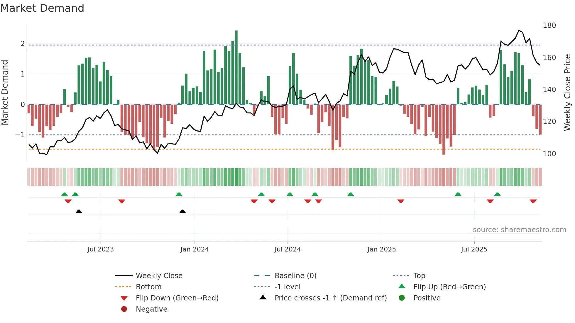 GATX weekly Market Demand chart