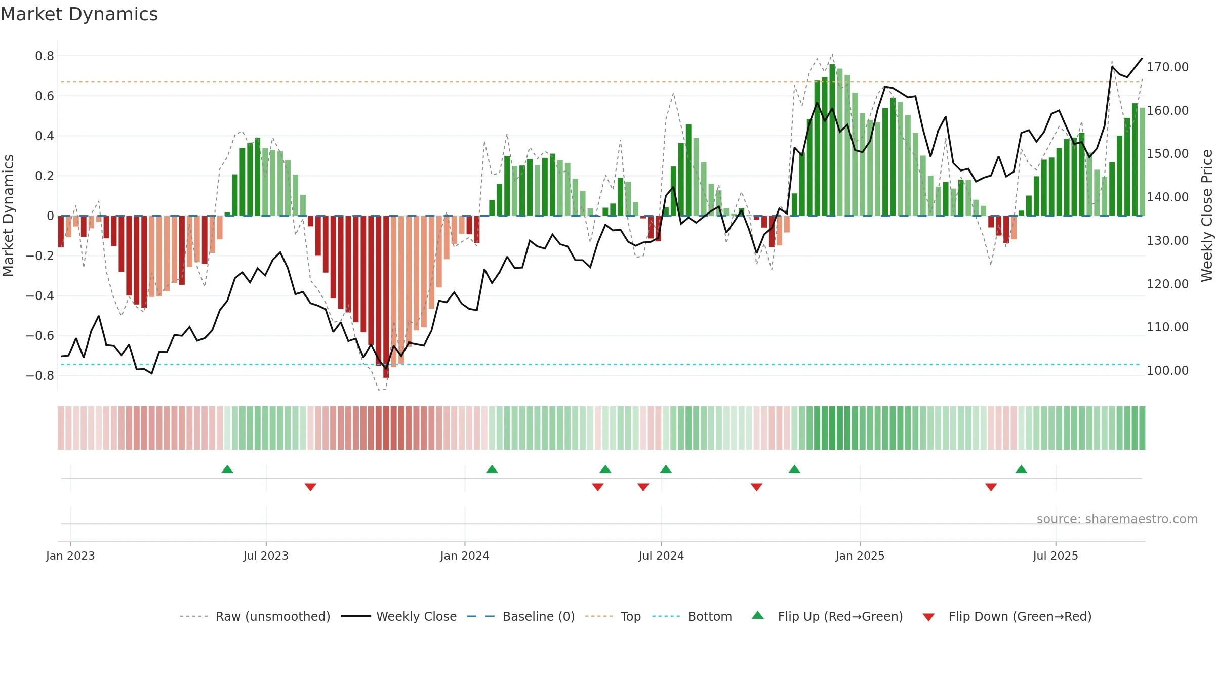 GATX weekly Market Dynamics chart, closing 2025-09-19.