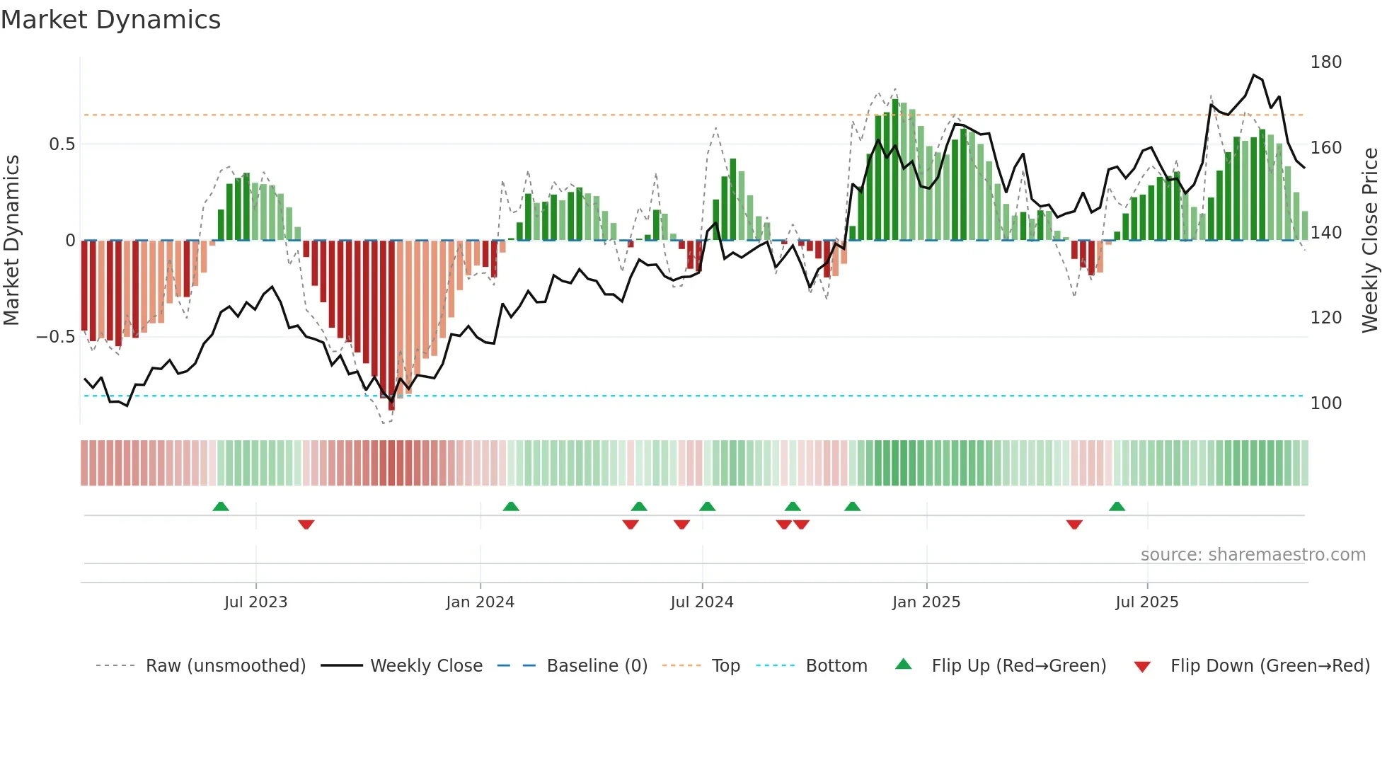 GATX weekly Market Dynamics chart