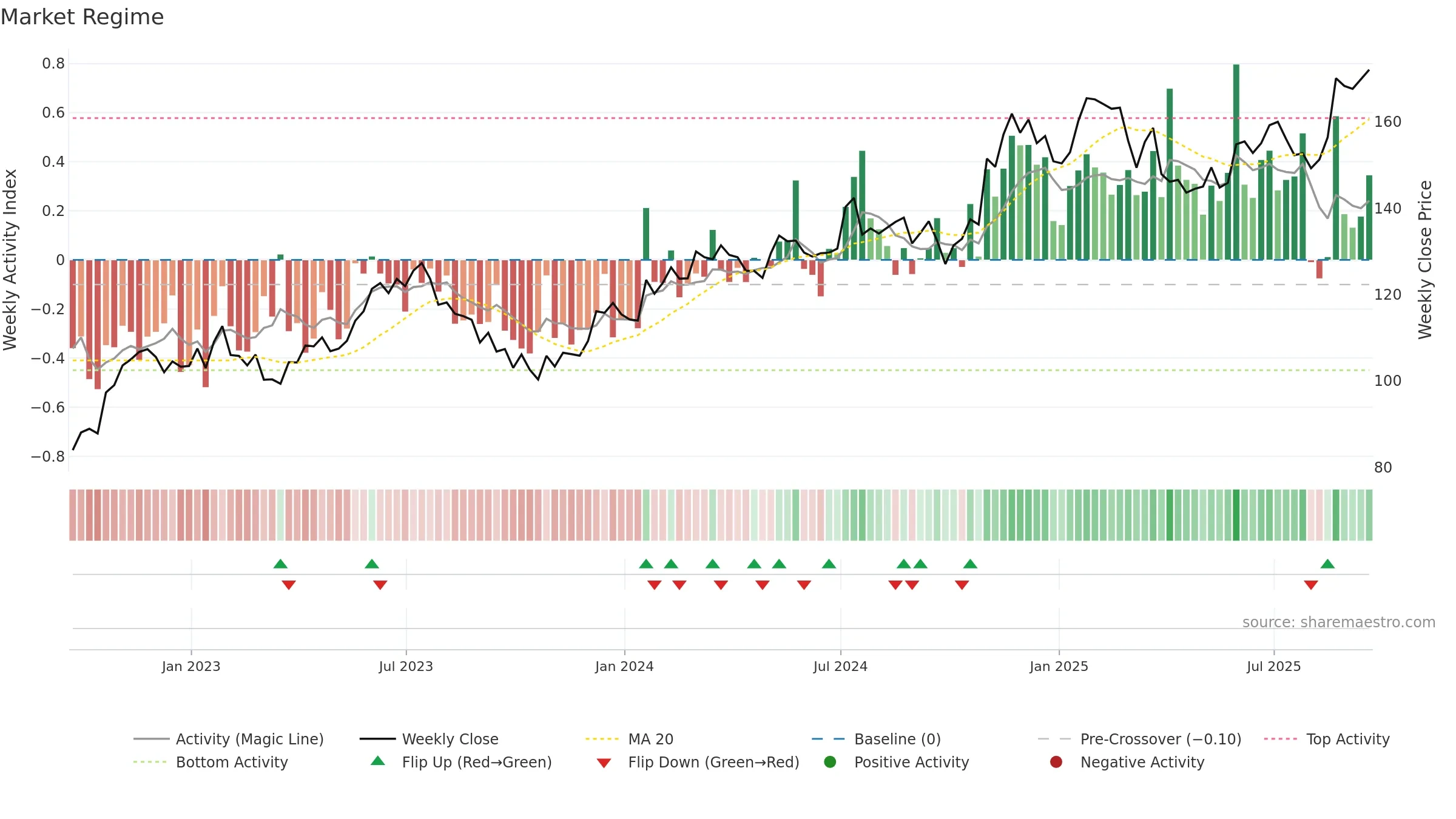 GATX weekly Market Snapshot chart, closing 2025-09-19.
