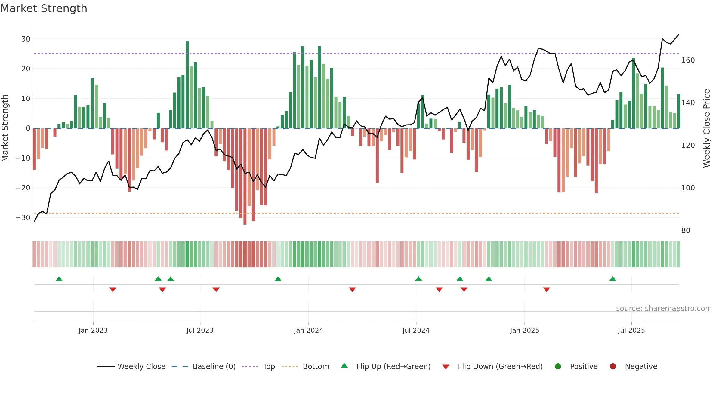 GATX weekly Market Strength chart, closing 2025-09-19.
