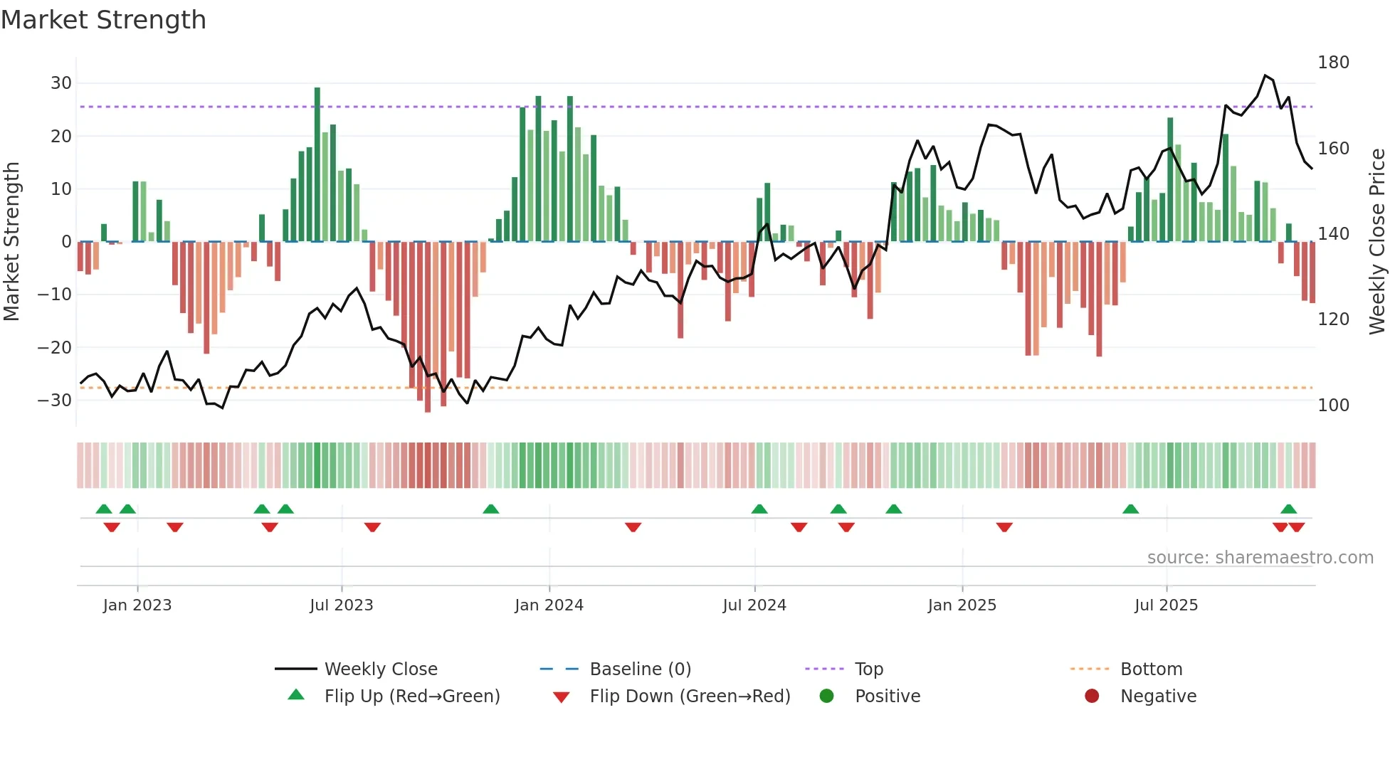 GATX weekly Market Strength chart
