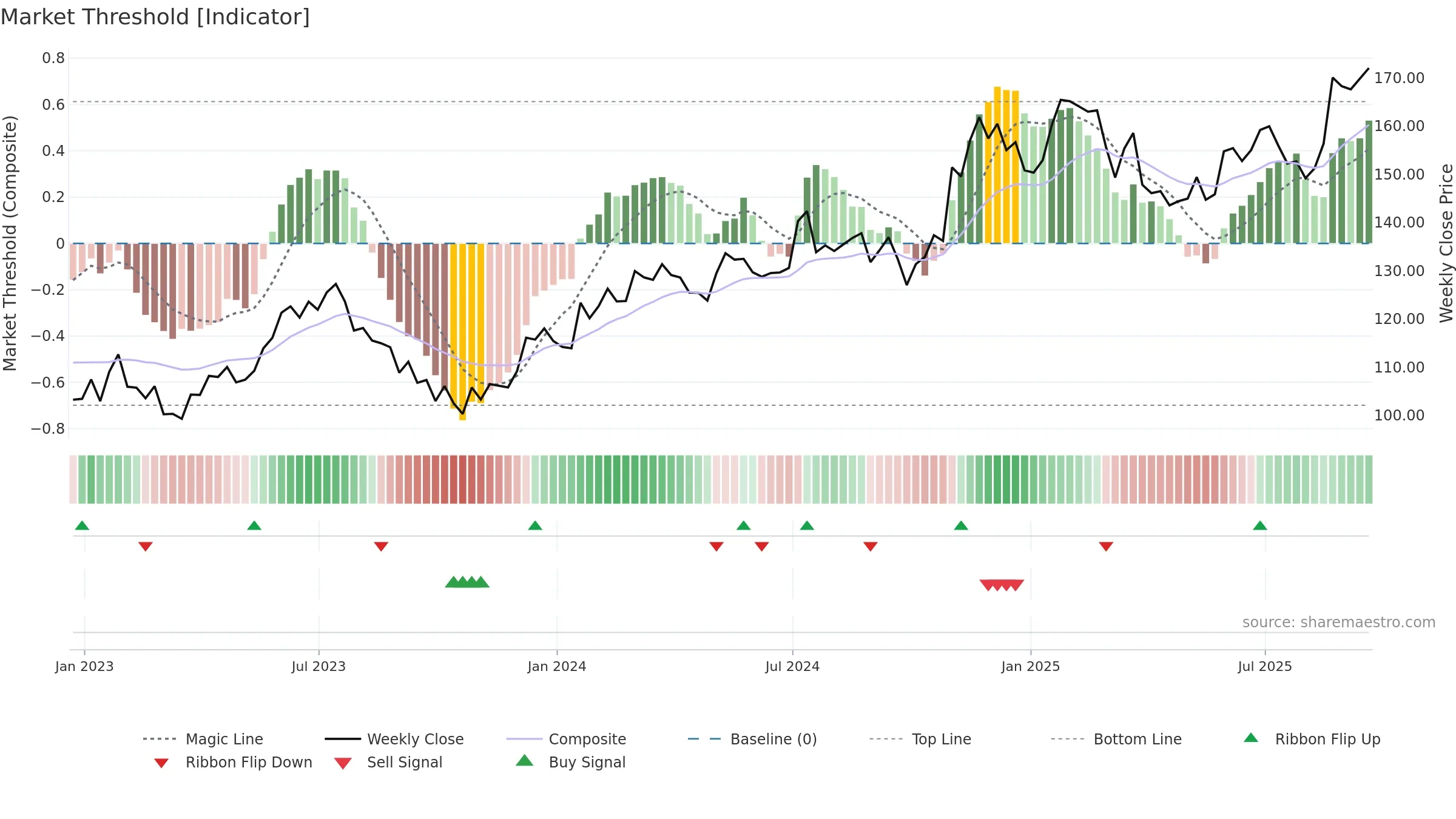 GATX weekly Market Threshold chart, closing 2025-09-19.