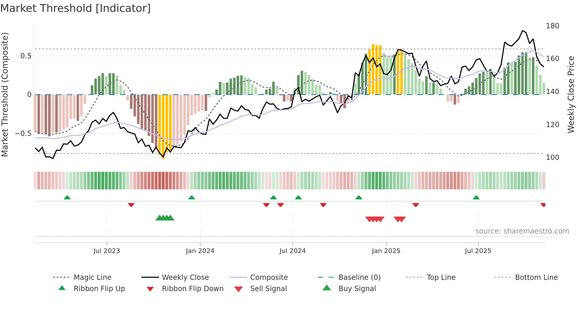 GATX weekly Market Threshold chart