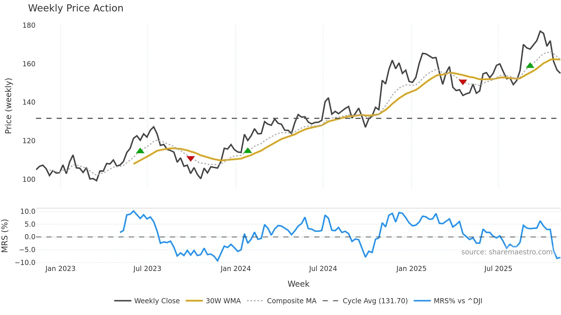 GATX weekly Price Action chart, closing 2025-11-07