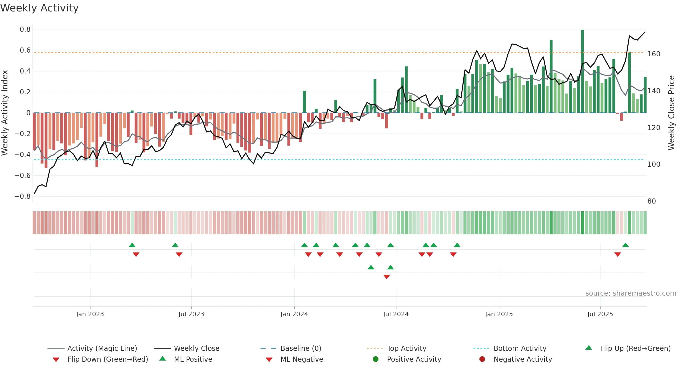 GATX weekly Activity chart, closing 2025-09-19.