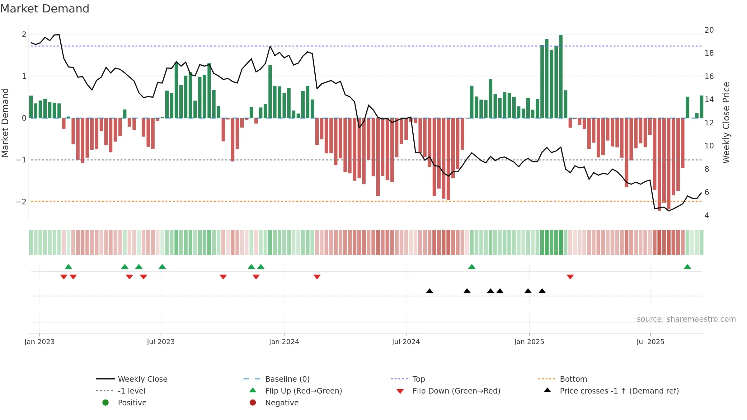 LIC weekly Market Demand chart, closing 2025-09-15.