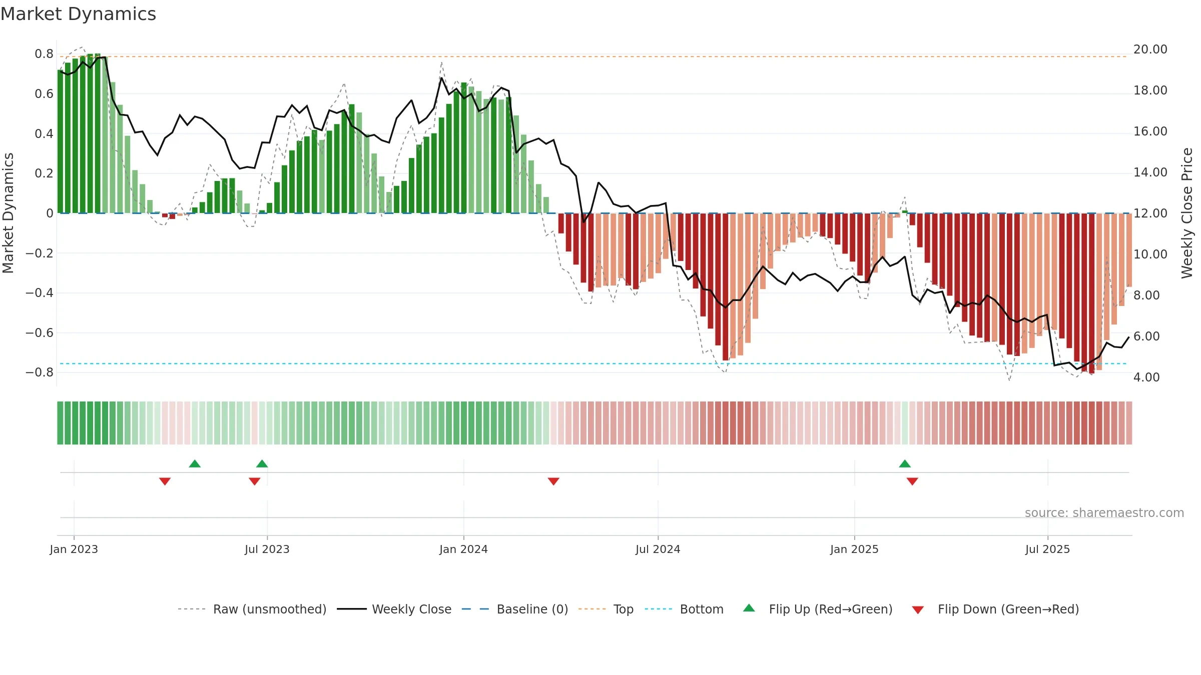 LIC weekly Market Dynamics chart, closing 2025-09-15.