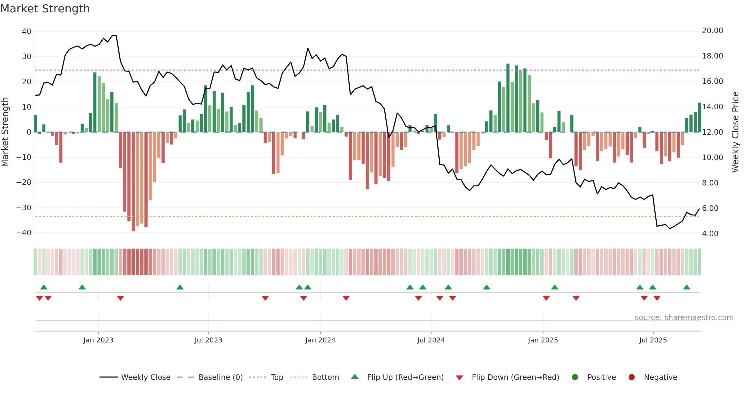 LIC weekly Market Strength chart, closing 2025-09-15.
