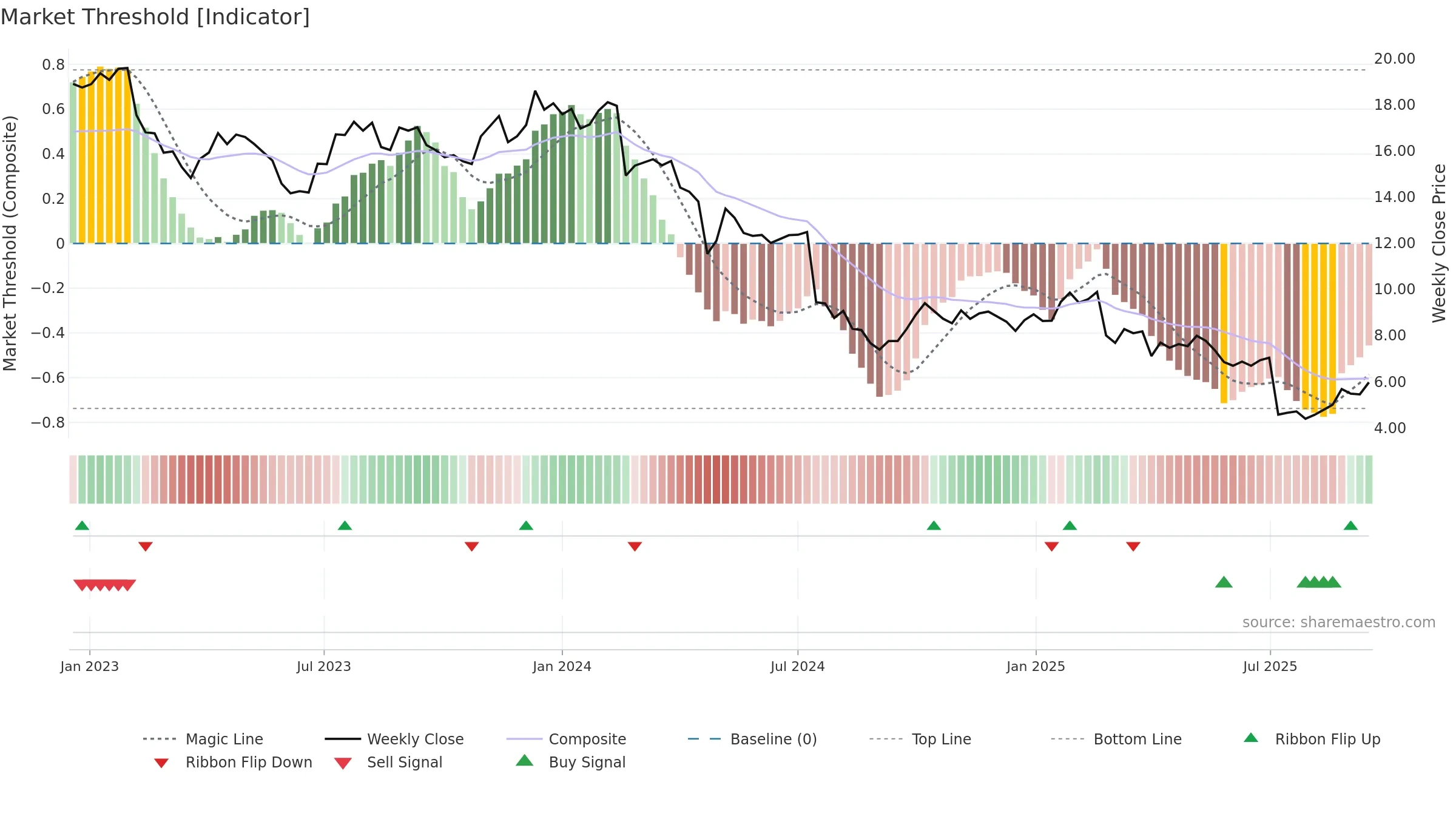 LIC weekly Market Threshold chart, closing 2025-09-15.