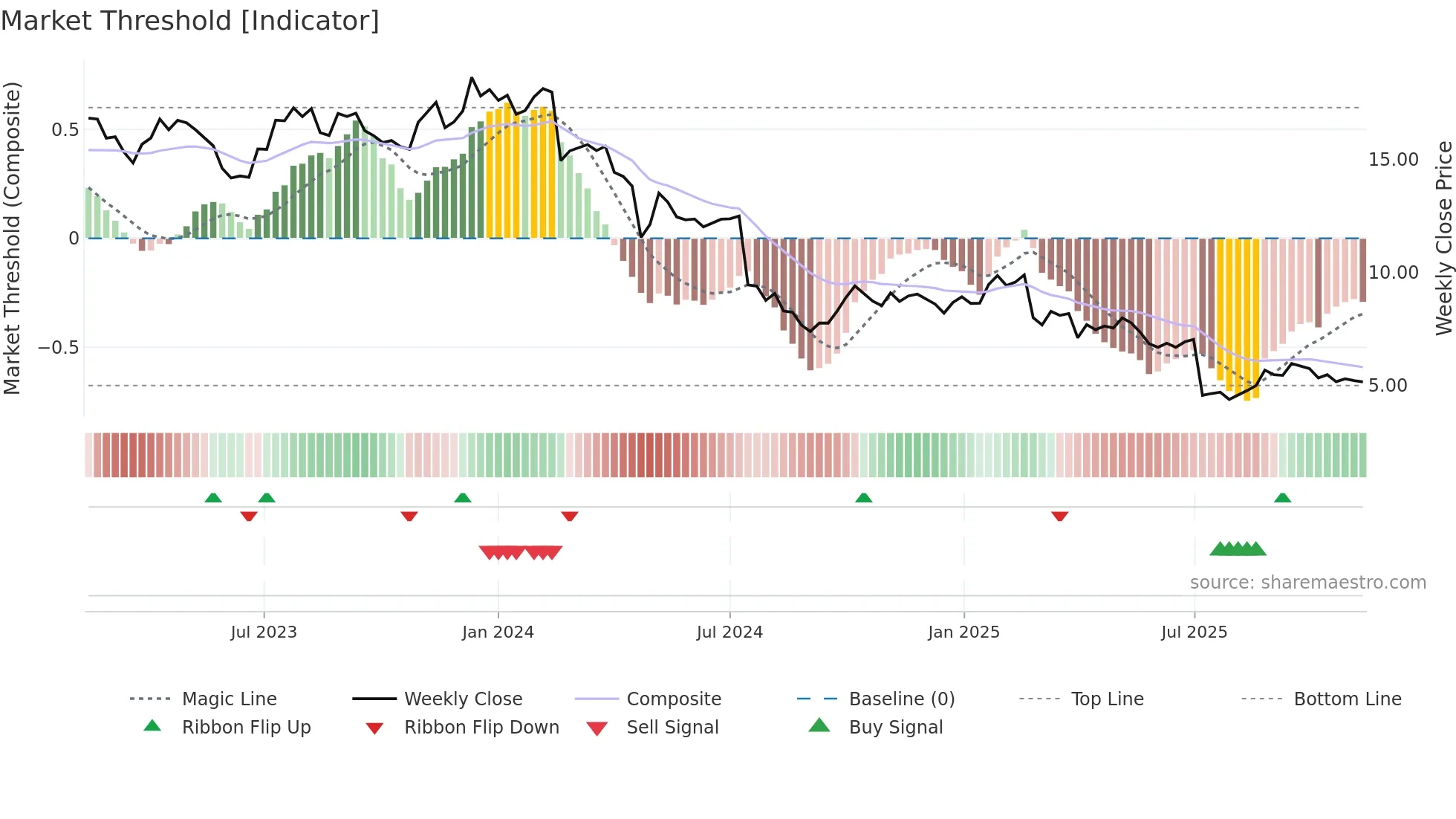 LIC weekly Market Threshold chart