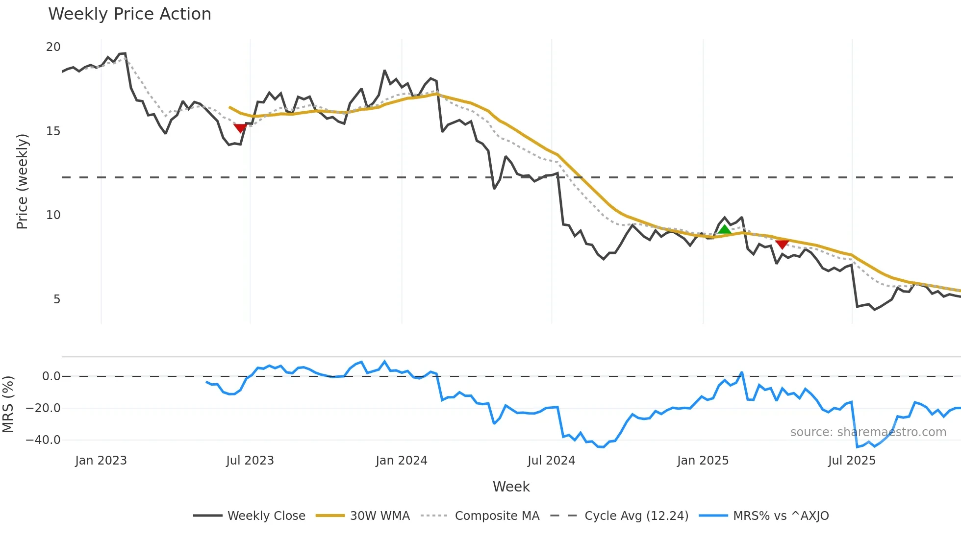 LIC weekly Price Action chart, closing 2025-11-10
