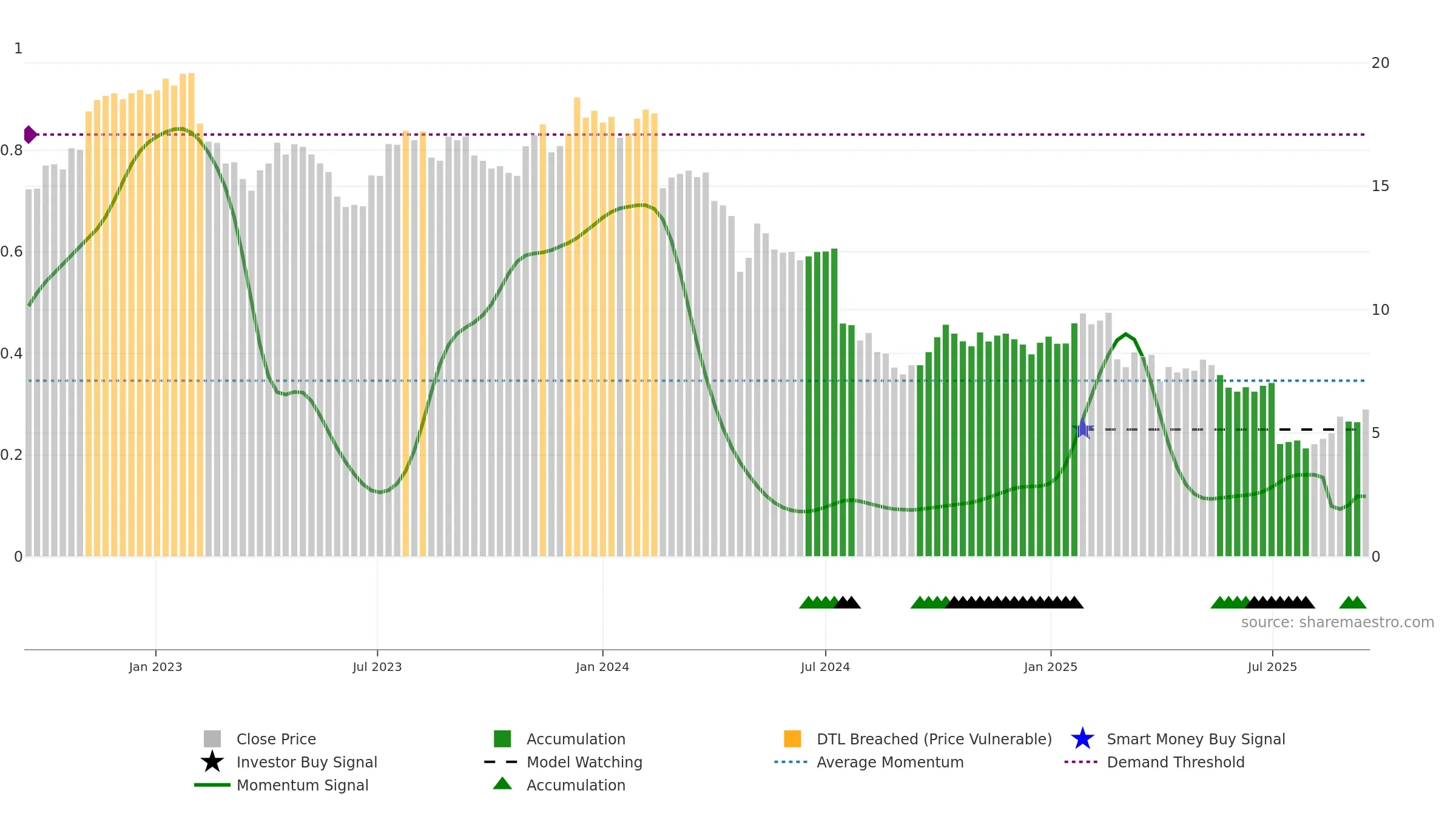 LIC weekly Smart Money chart, closing 2025-09-15.