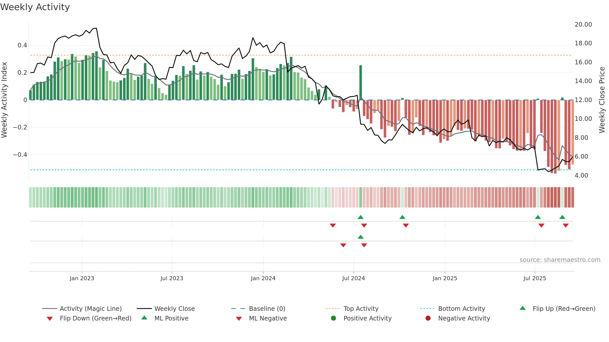 LIC weekly Activity chart, closing 2025-09-15.
