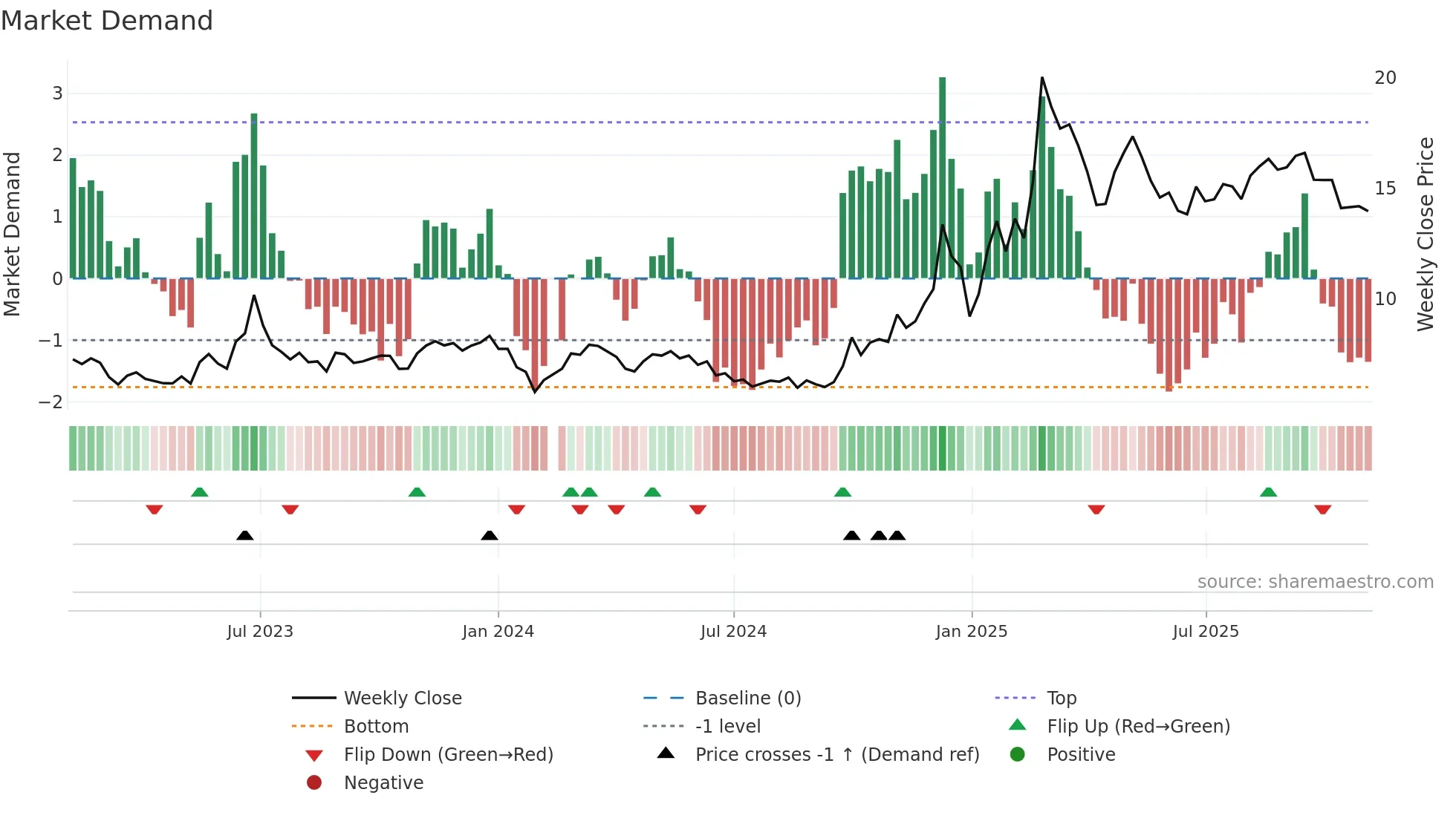 300403 weekly Market Demand chart
