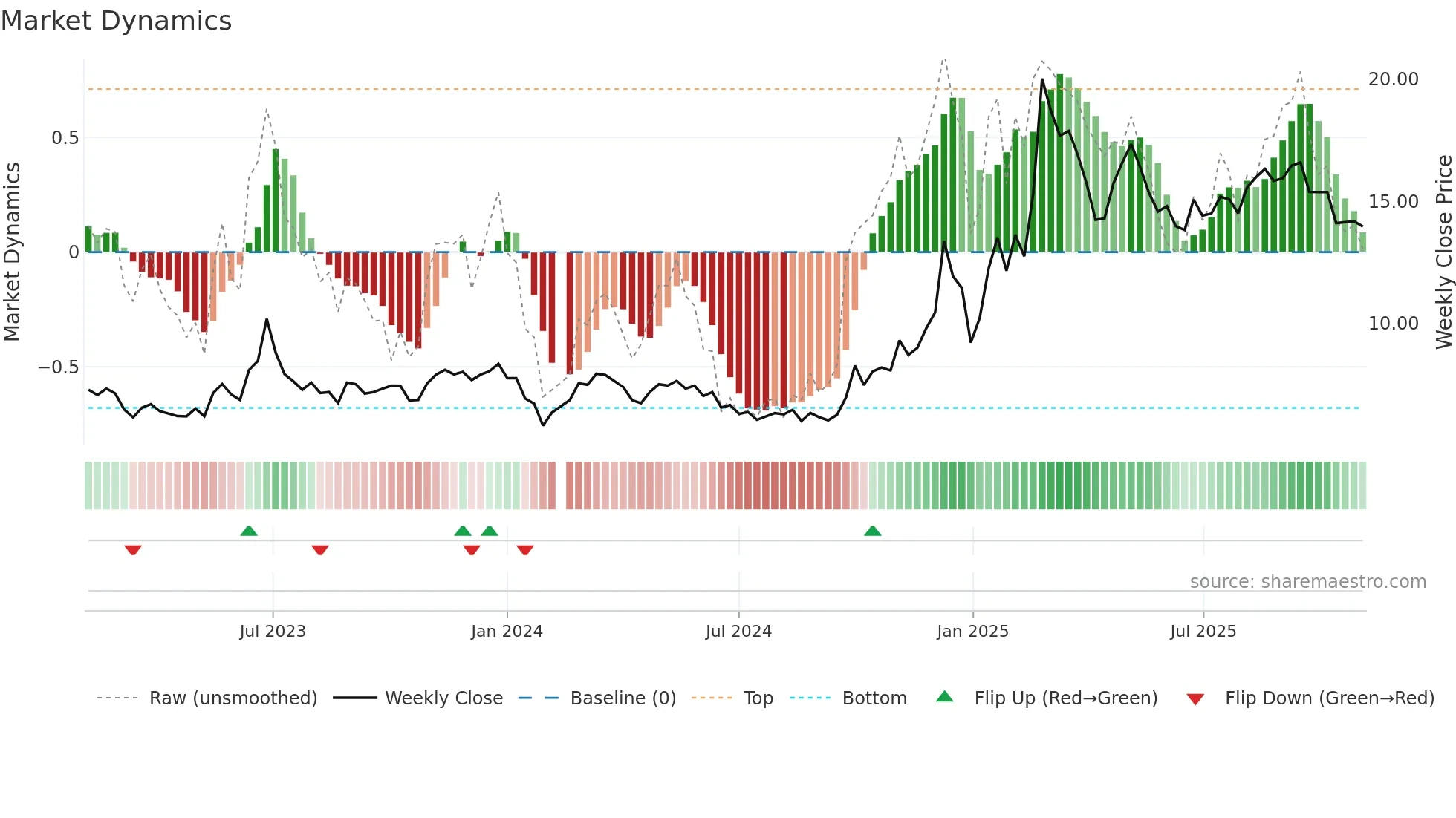 300403 weekly Market Dynamics chart