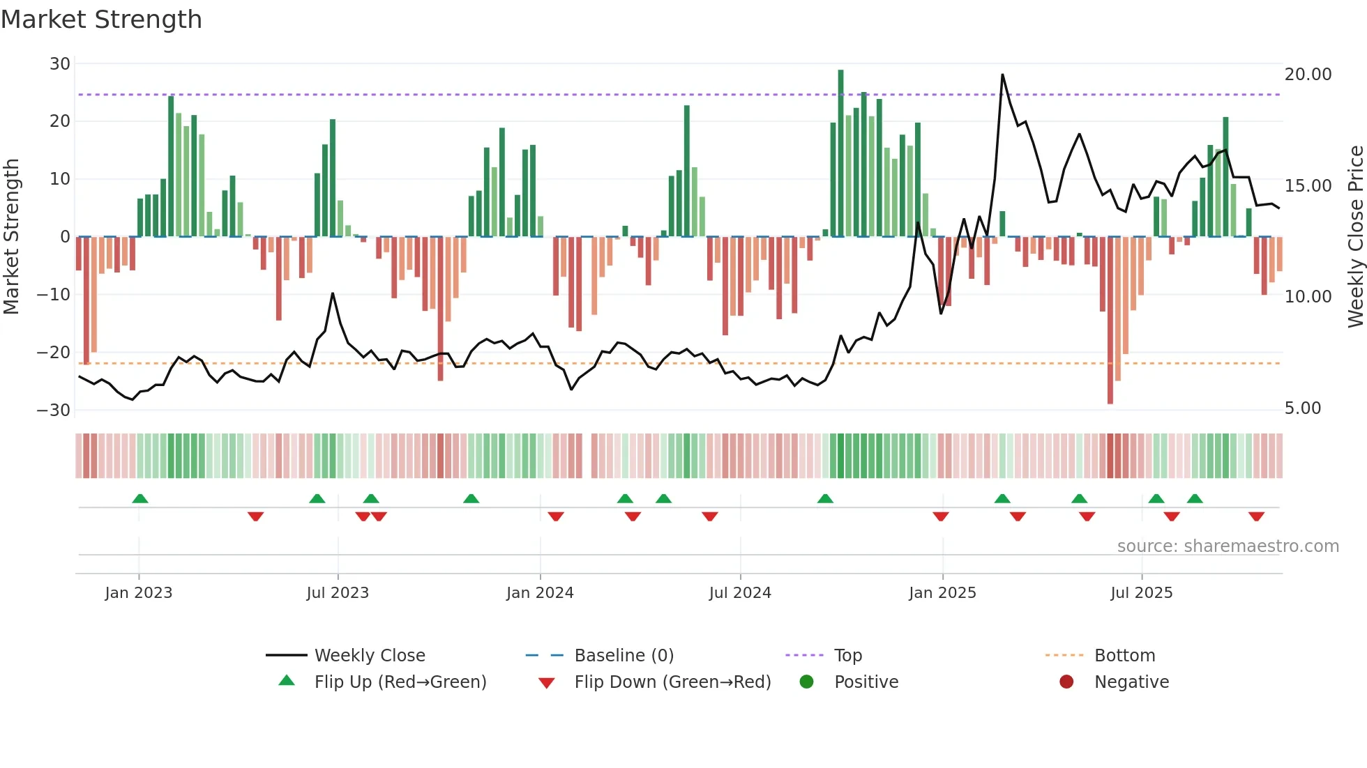 300403 weekly Market Strength chart