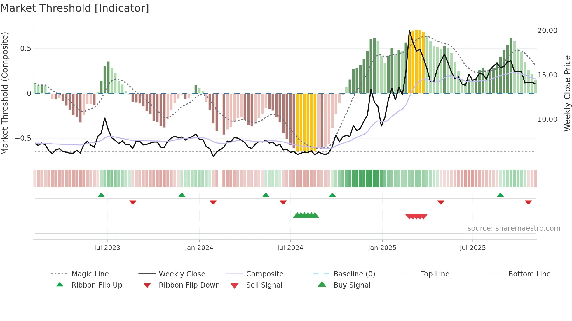 300403 weekly Market Threshold chart