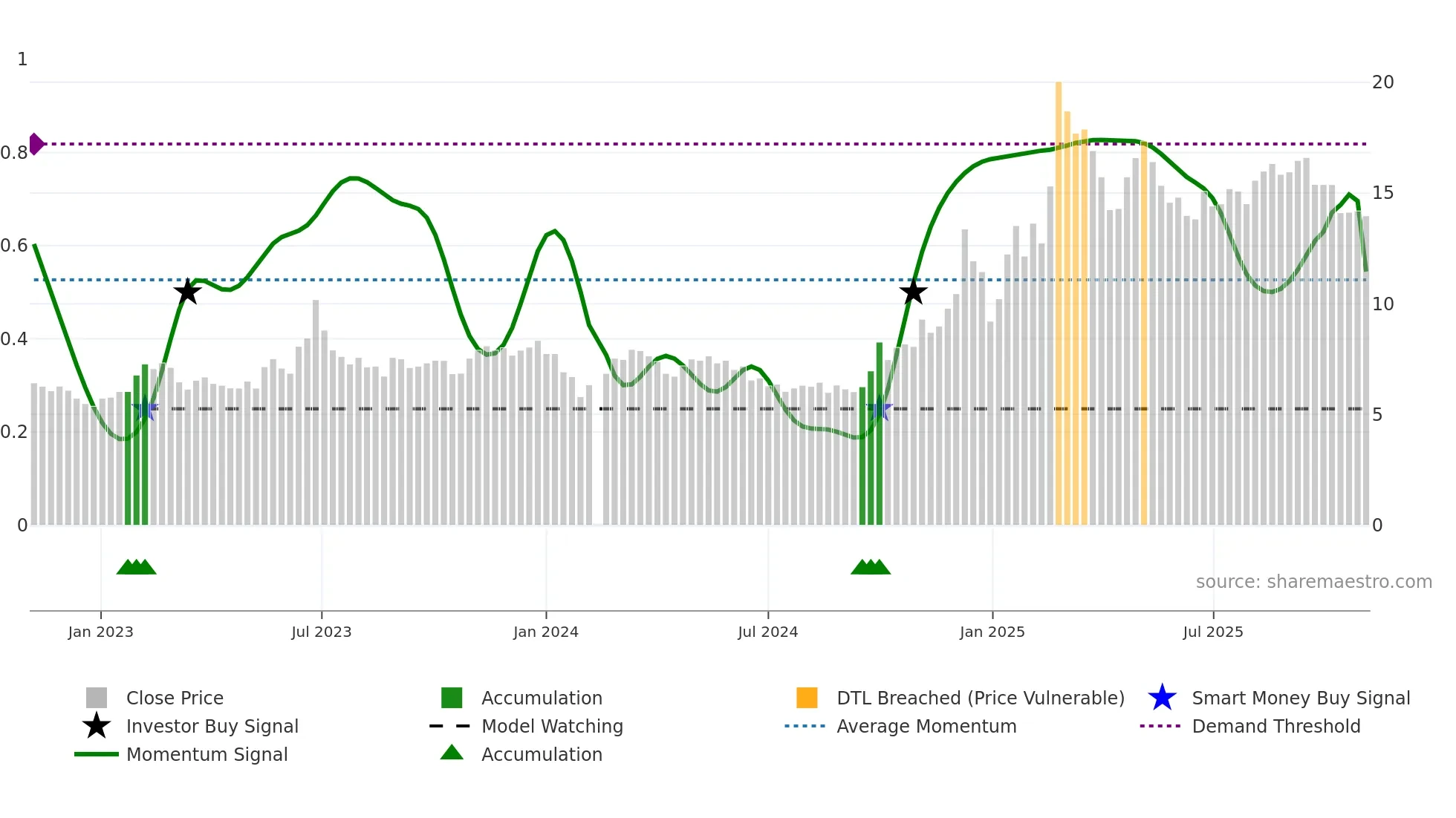 300403 weekly Smart Money chart