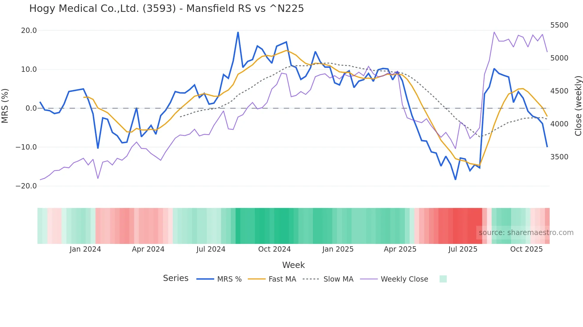 3593 Mansfield Relative Strength chart