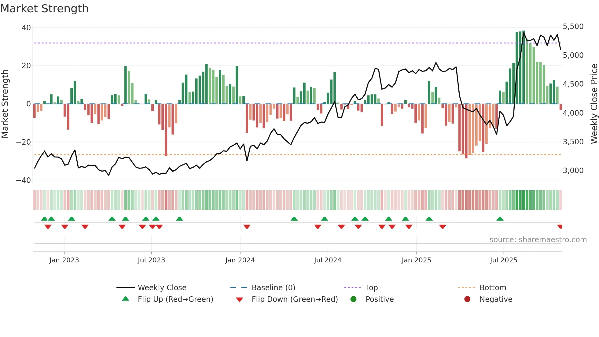 3593 weekly Market Strength chart