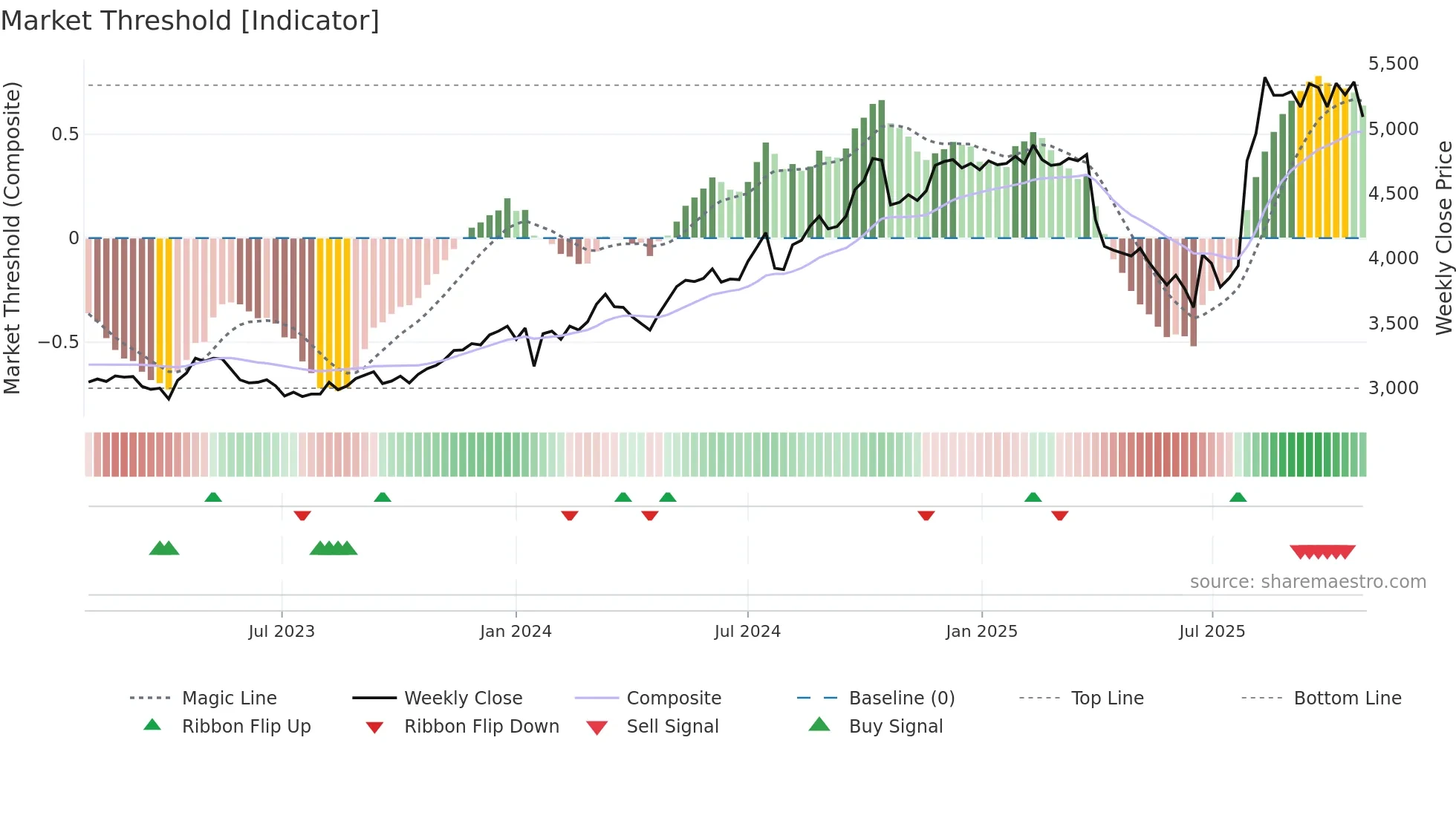 3593 weekly Market Threshold chart