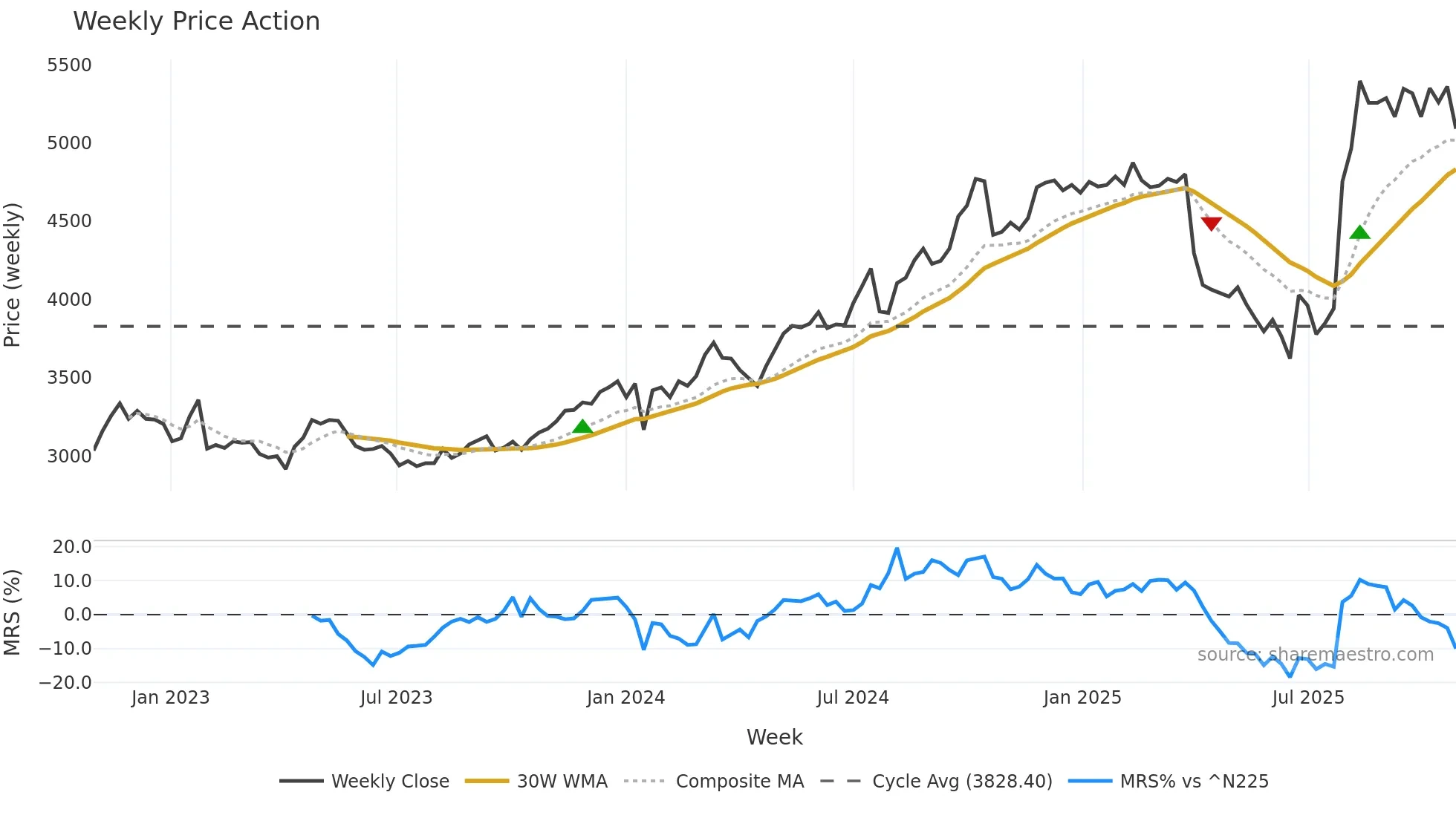 3593 weekly Price Action chart, closing 2025-10-27