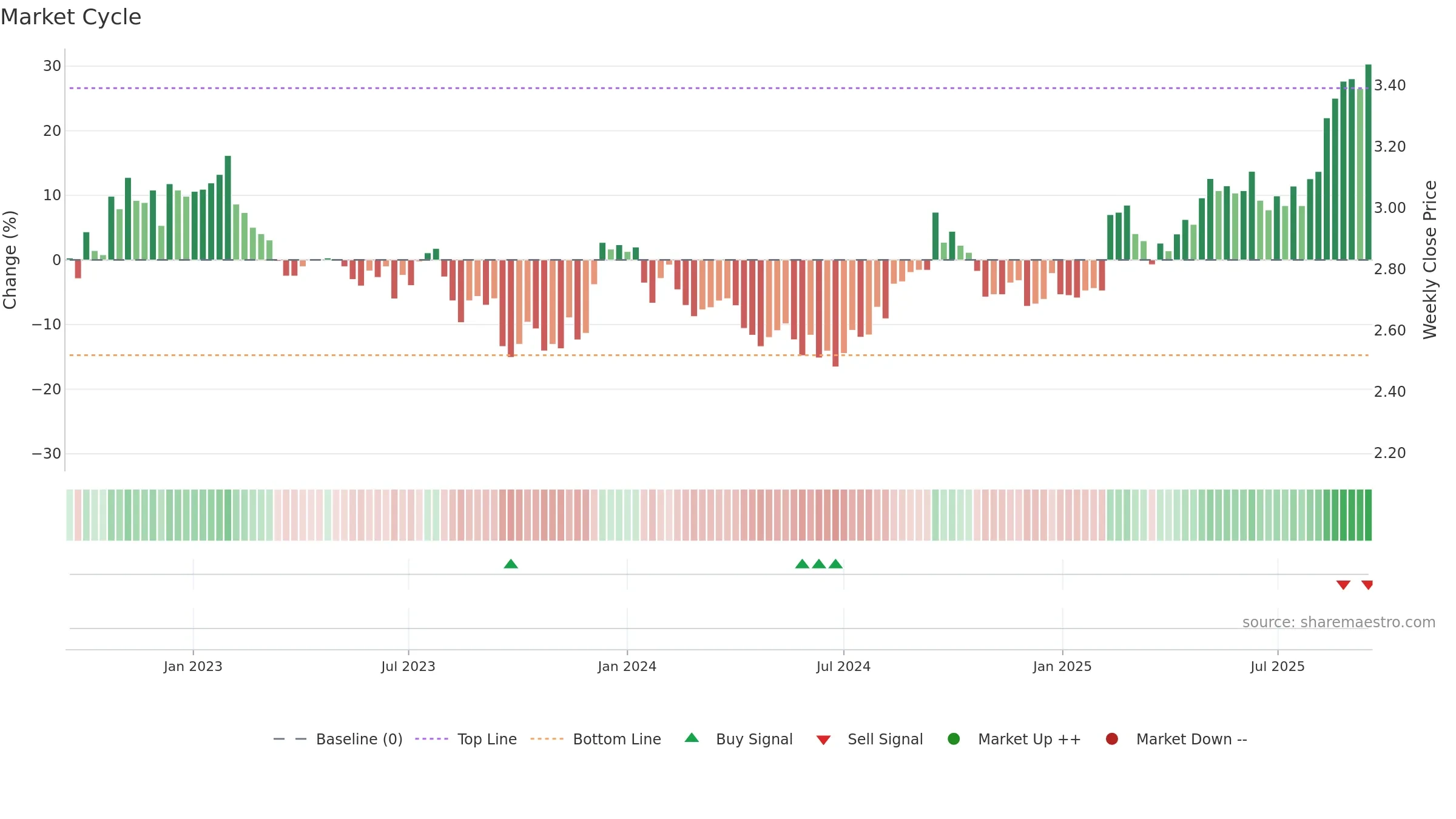 CQE weekly Market Cycle chart, closing 2025-09-15.
