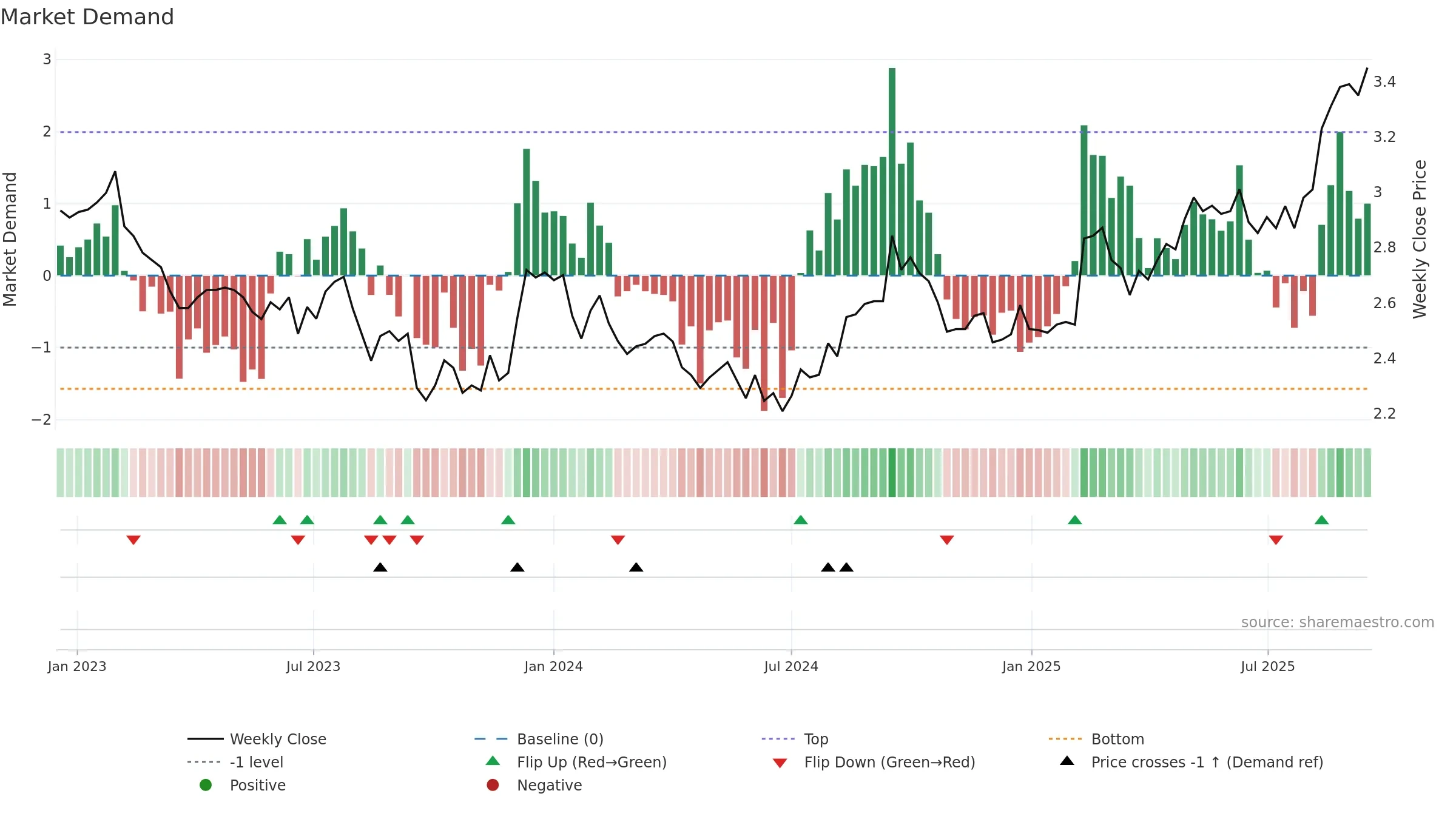 CQE weekly Market Demand chart, closing 2025-09-15.
