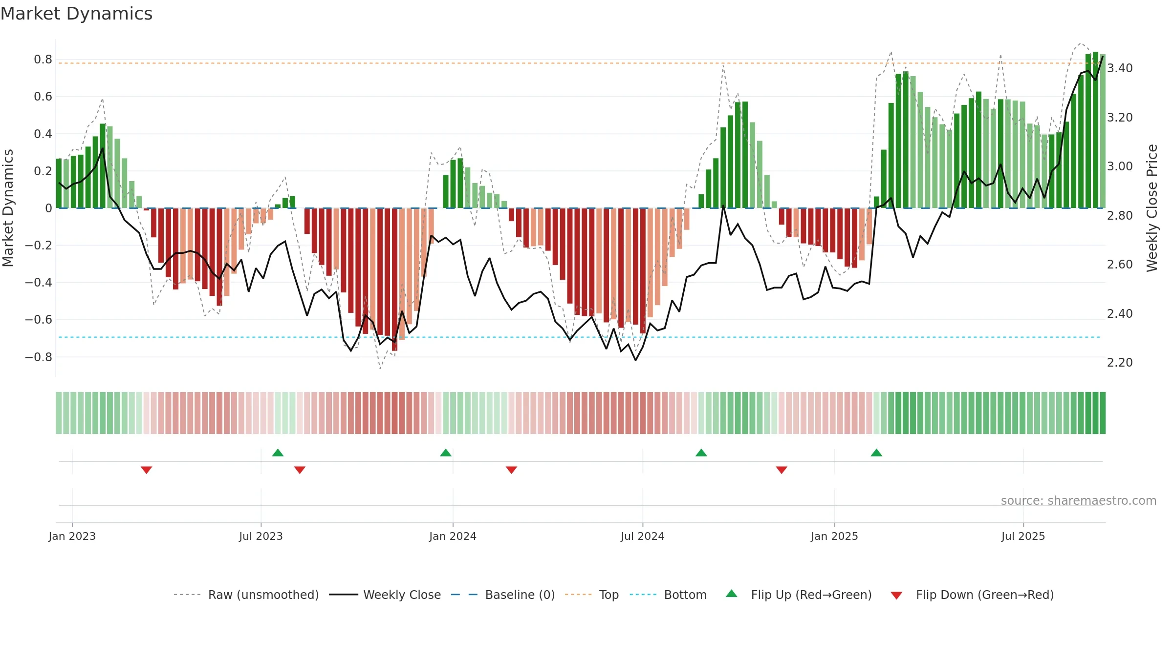 CQE weekly Market Dynamics chart, closing 2025-09-15.