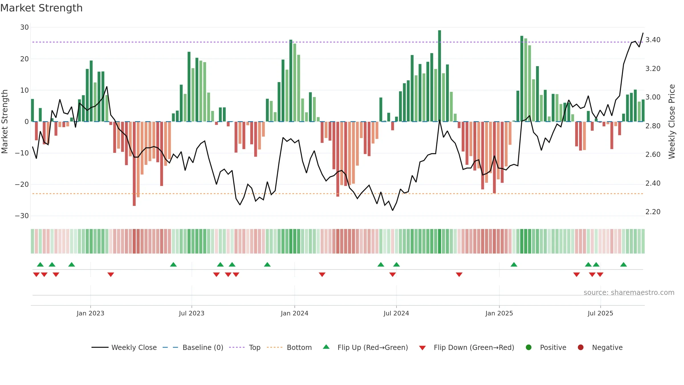CQE weekly Market Strength chart, closing 2025-09-15.