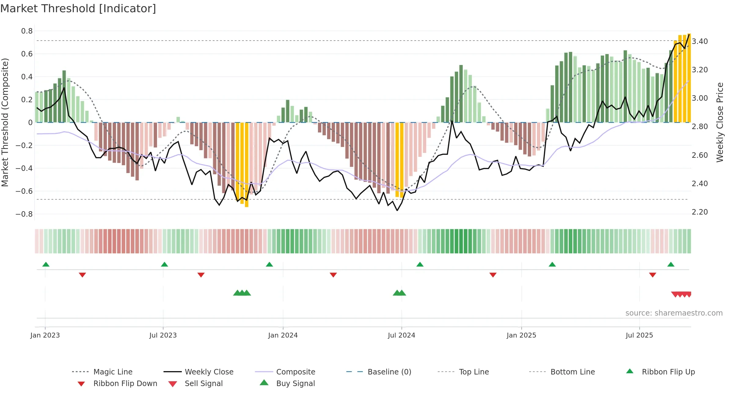 CQE weekly Market Threshold chart, closing 2025-09-15.