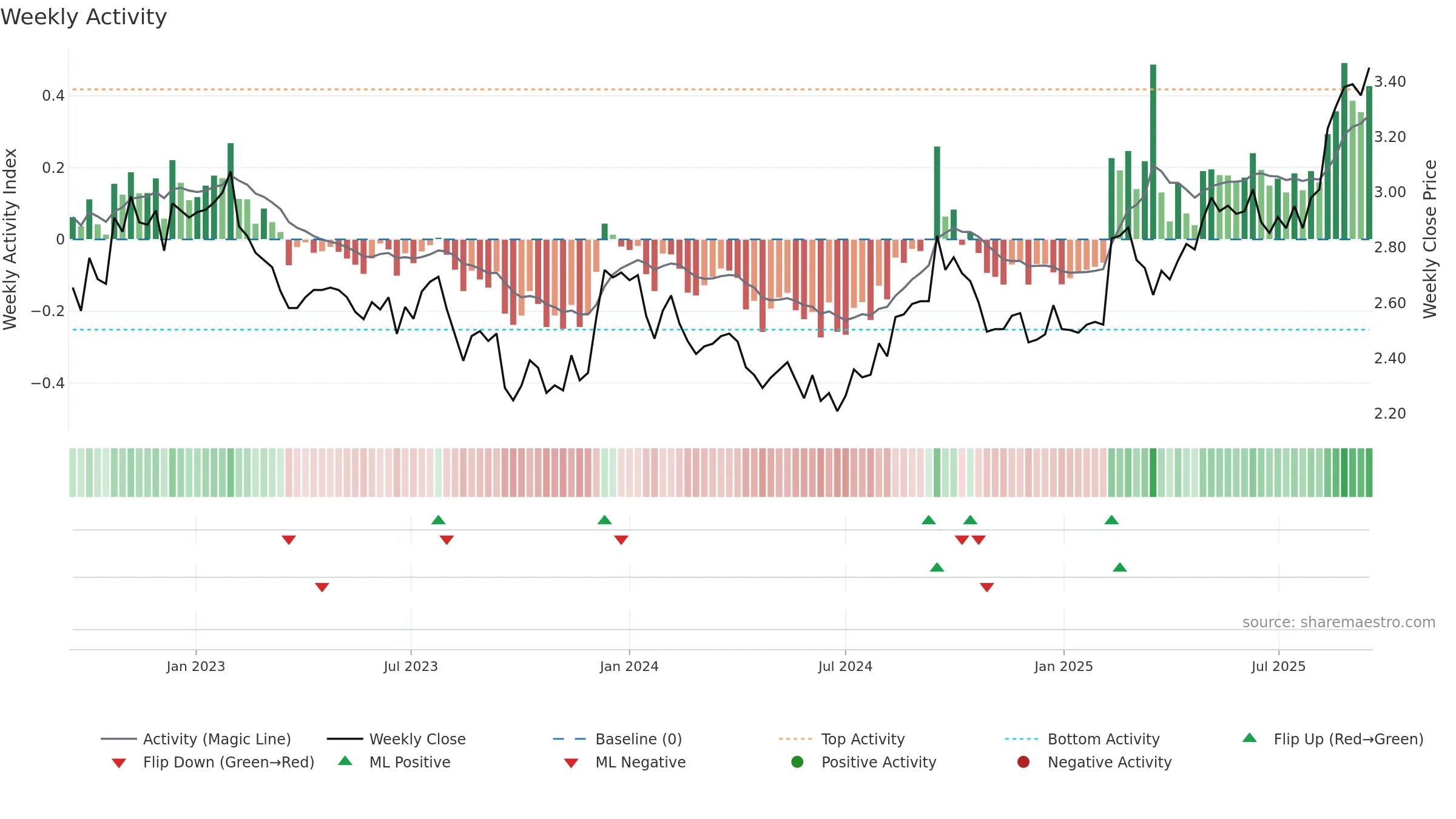 CQE weekly Activity chart, closing 2025-09-15.