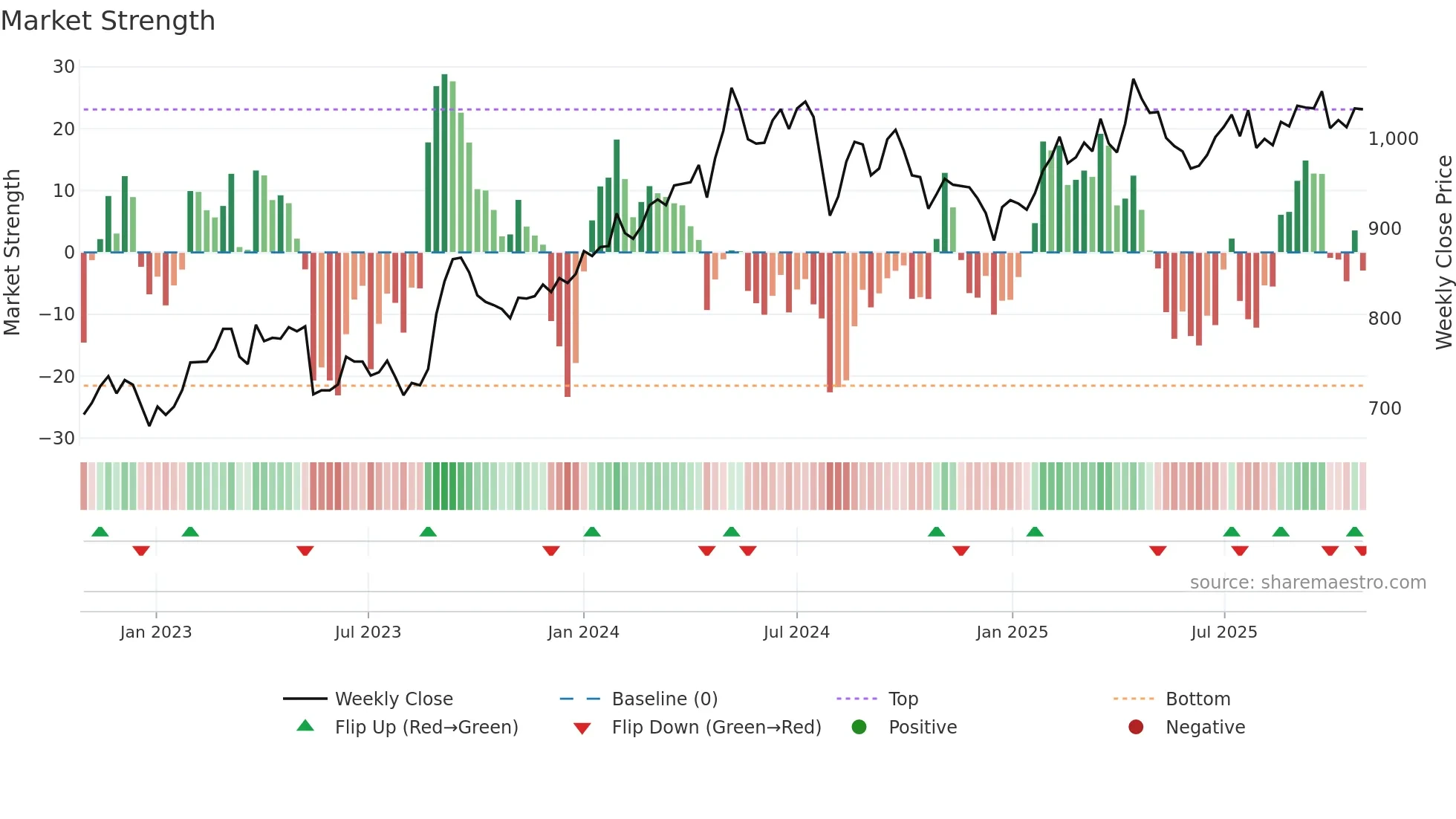 8892 weekly Market Strength chart