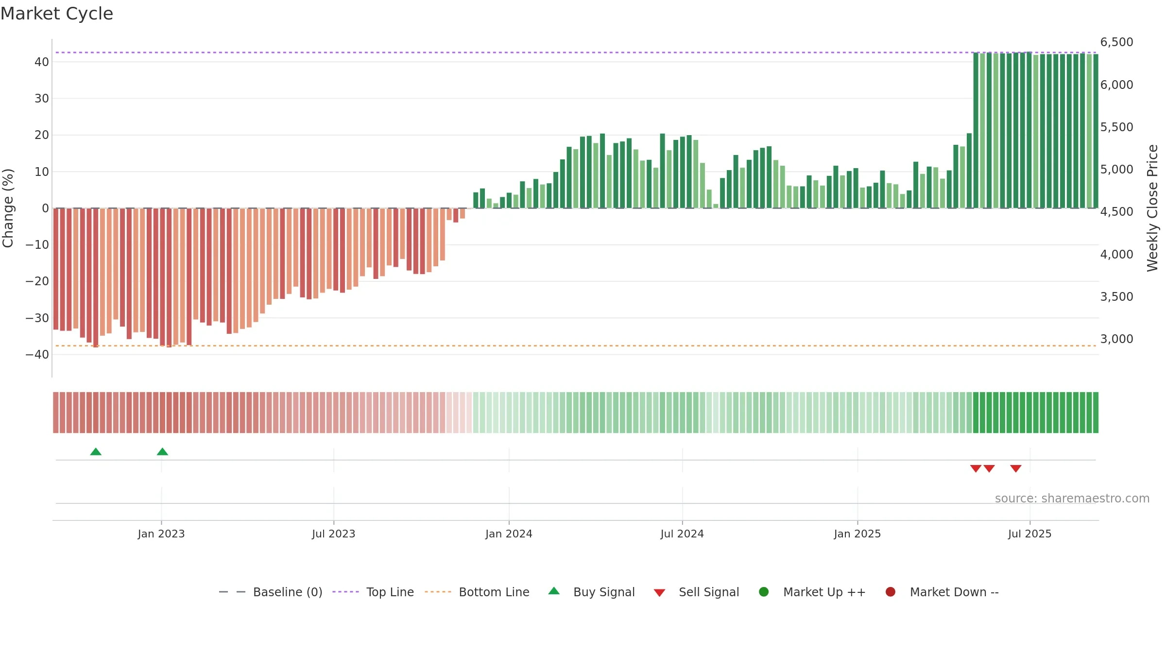 7451 weekly Market Cycle chart, closing 2025-09-08.