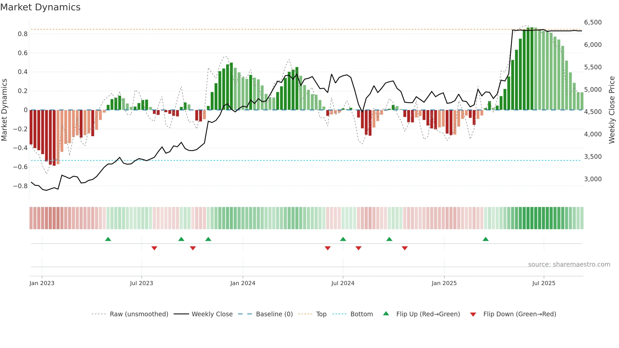 7451 weekly Market Dynamics chart, closing 2025-09-08.