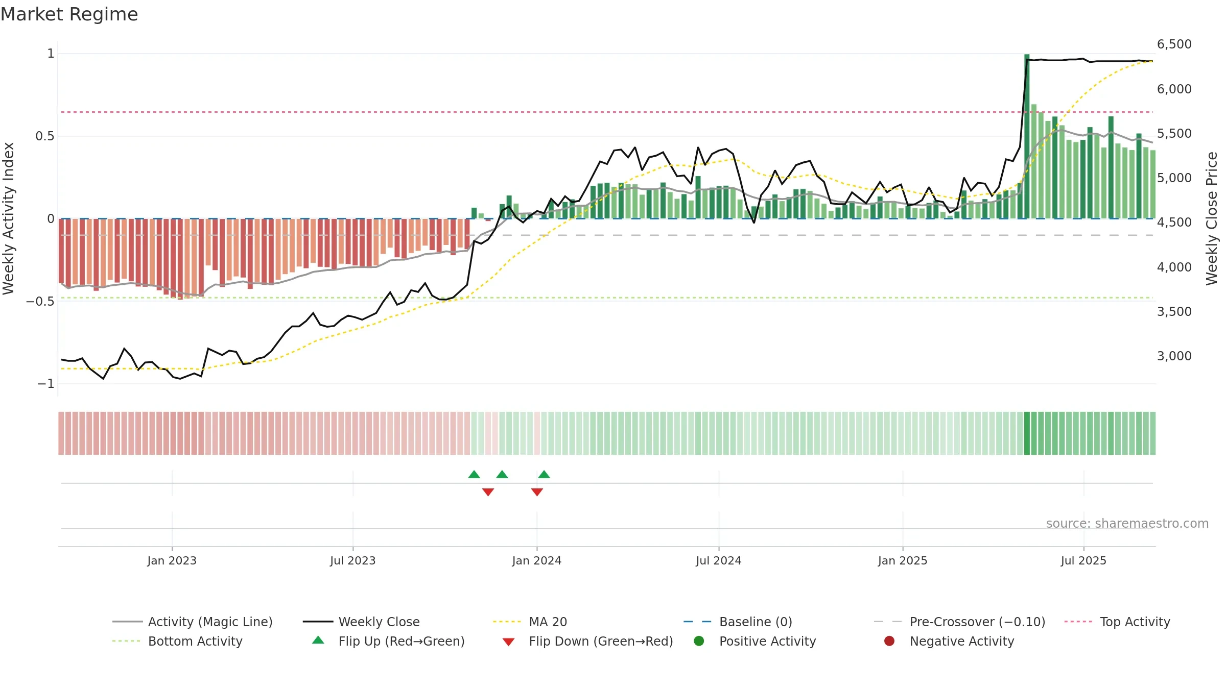 7451 weekly Market Snapshot chart, closing 2025-09-08.