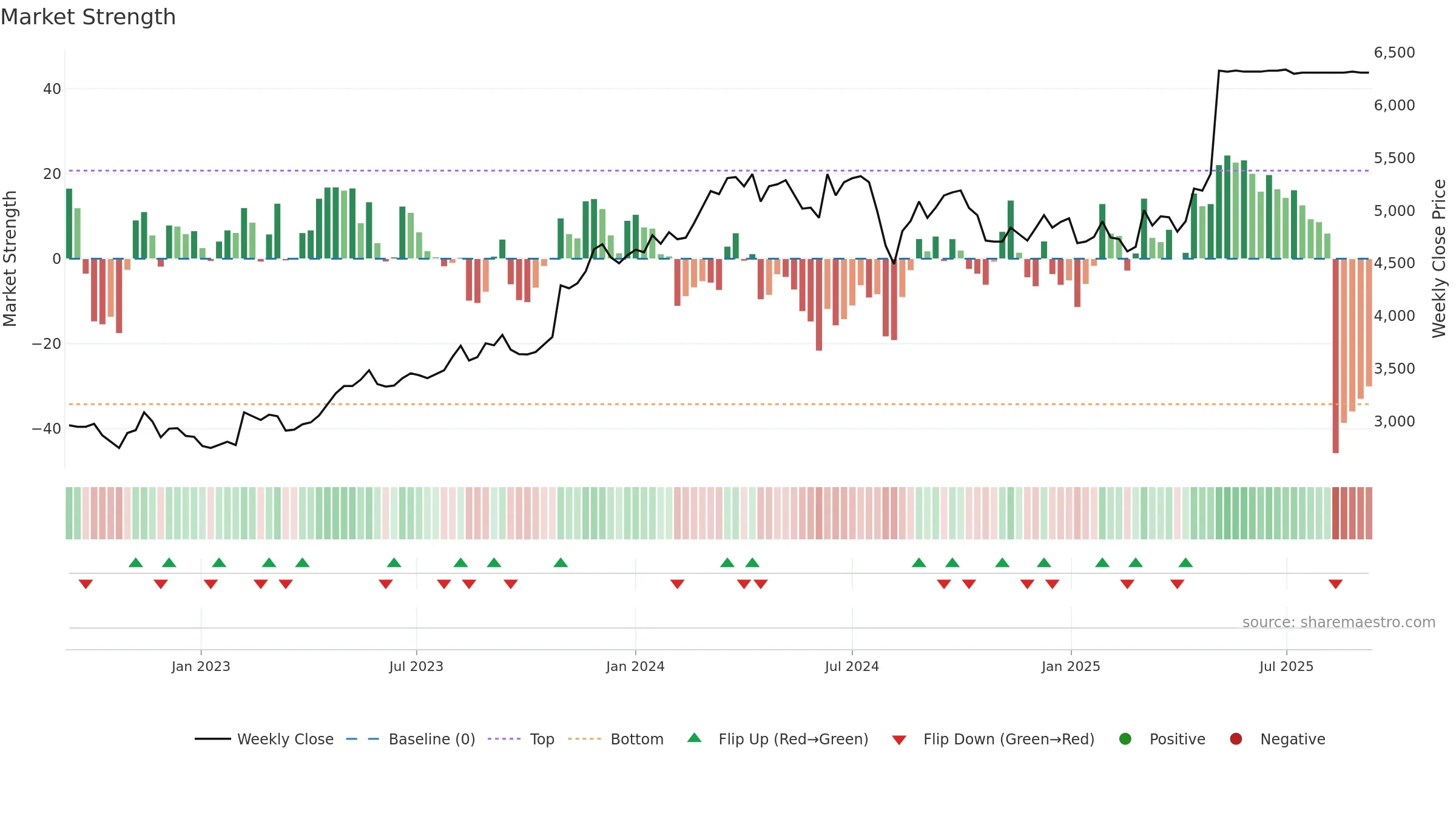 7451 weekly Market Strength chart, closing 2025-09-08.