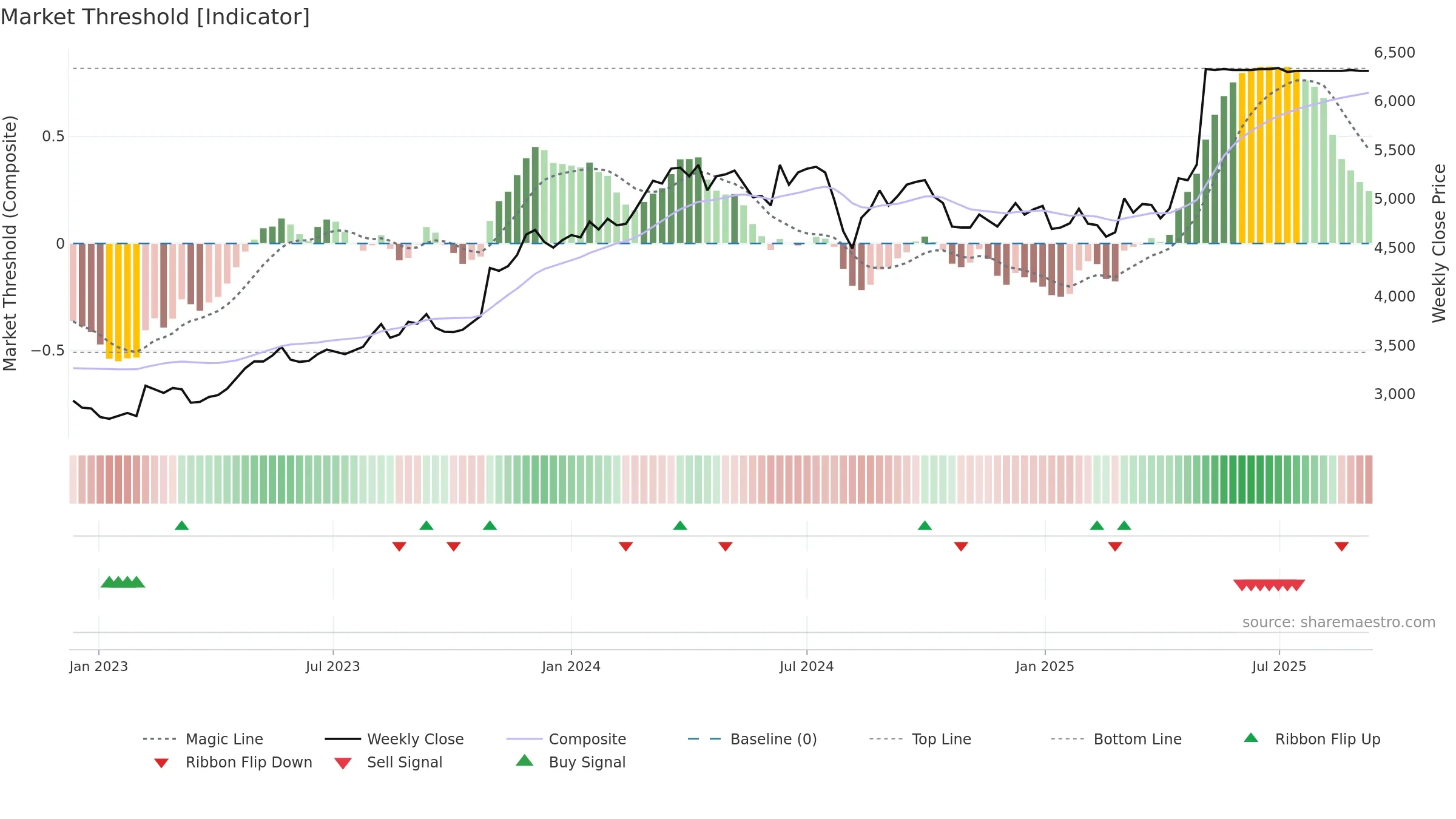 7451 weekly Market Threshold chart, closing 2025-09-08.