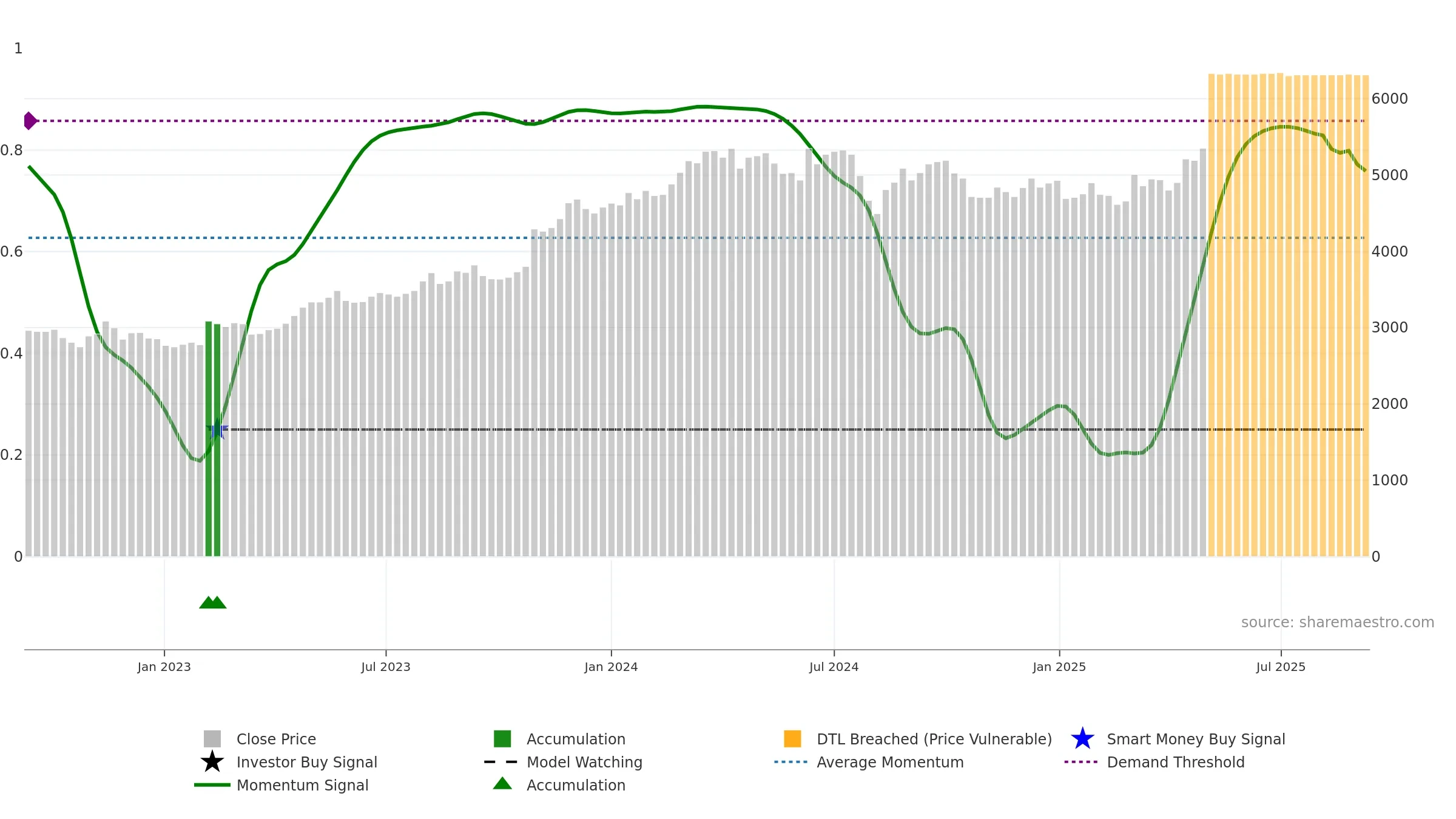 7451 weekly Smart Money chart, closing 2025-09-08.