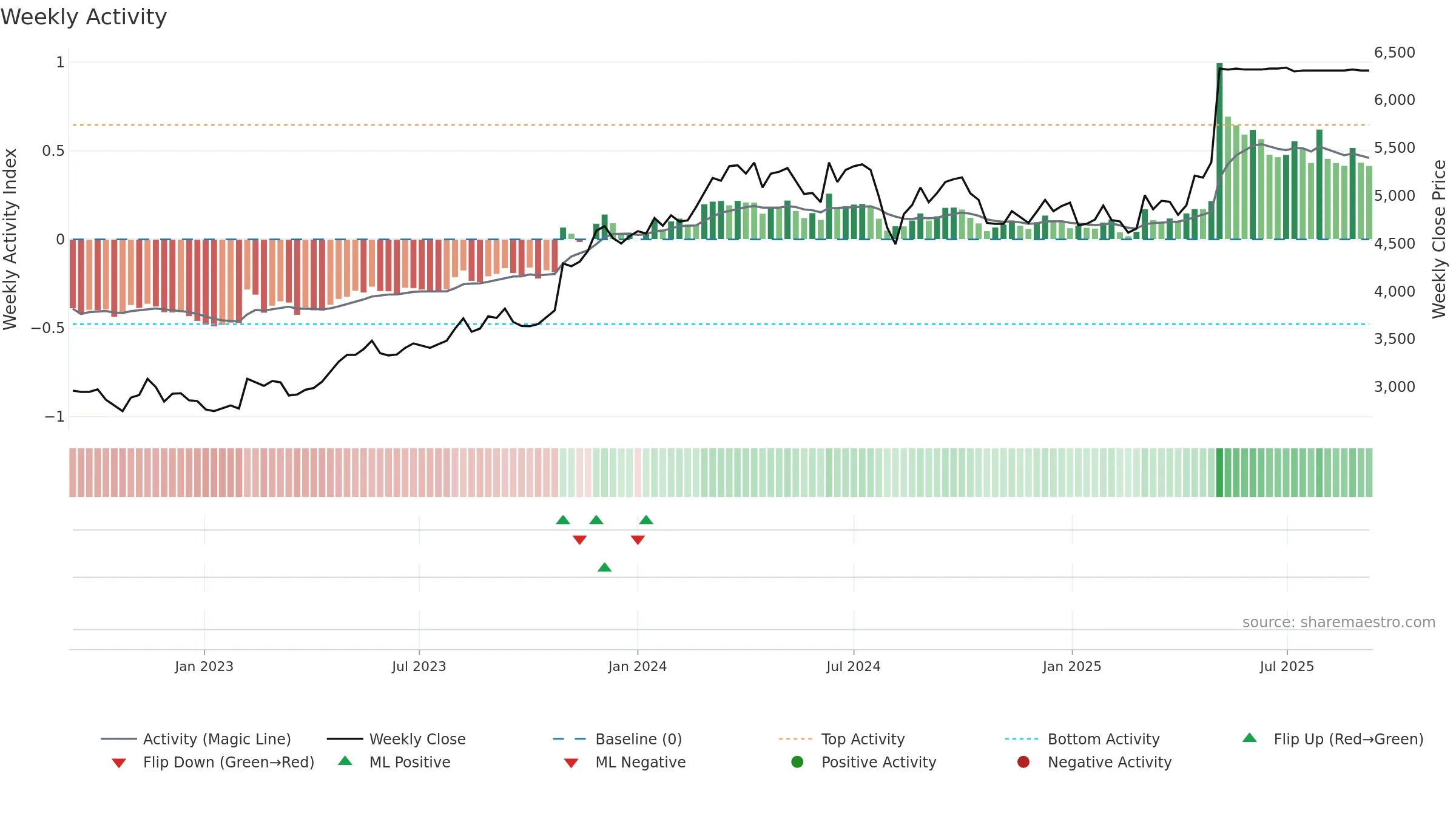 7451 weekly Activity chart, closing 2025-09-08.