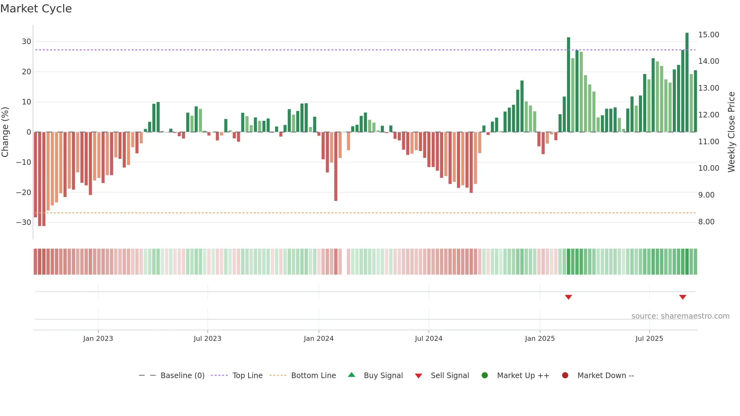002152 weekly Market Cycle chart, closing 2025-09-15.