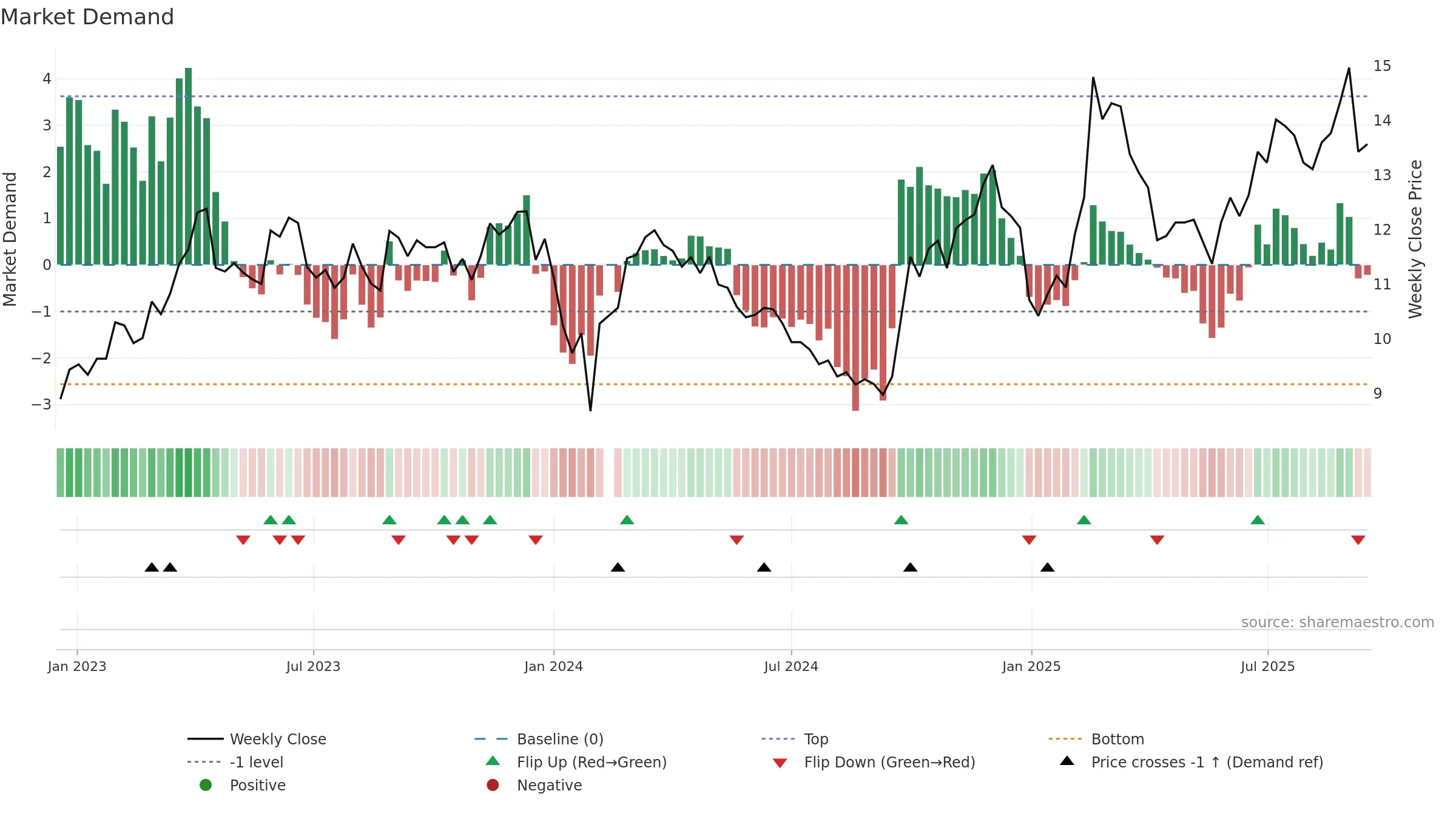 002152 weekly Market Demand chart, closing 2025-09-15.
