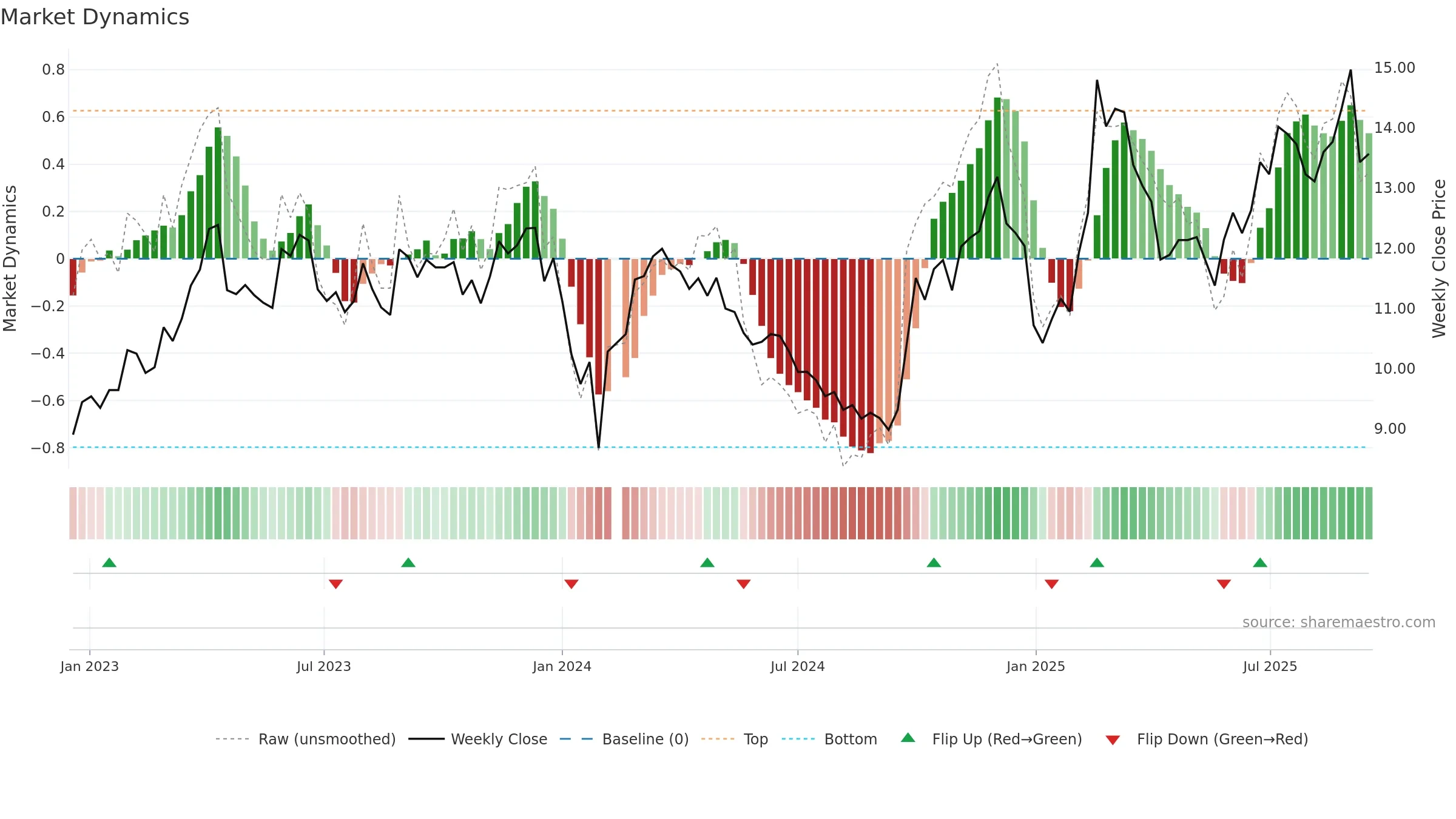 002152 weekly Market Dynamics chart, closing 2025-09-15.