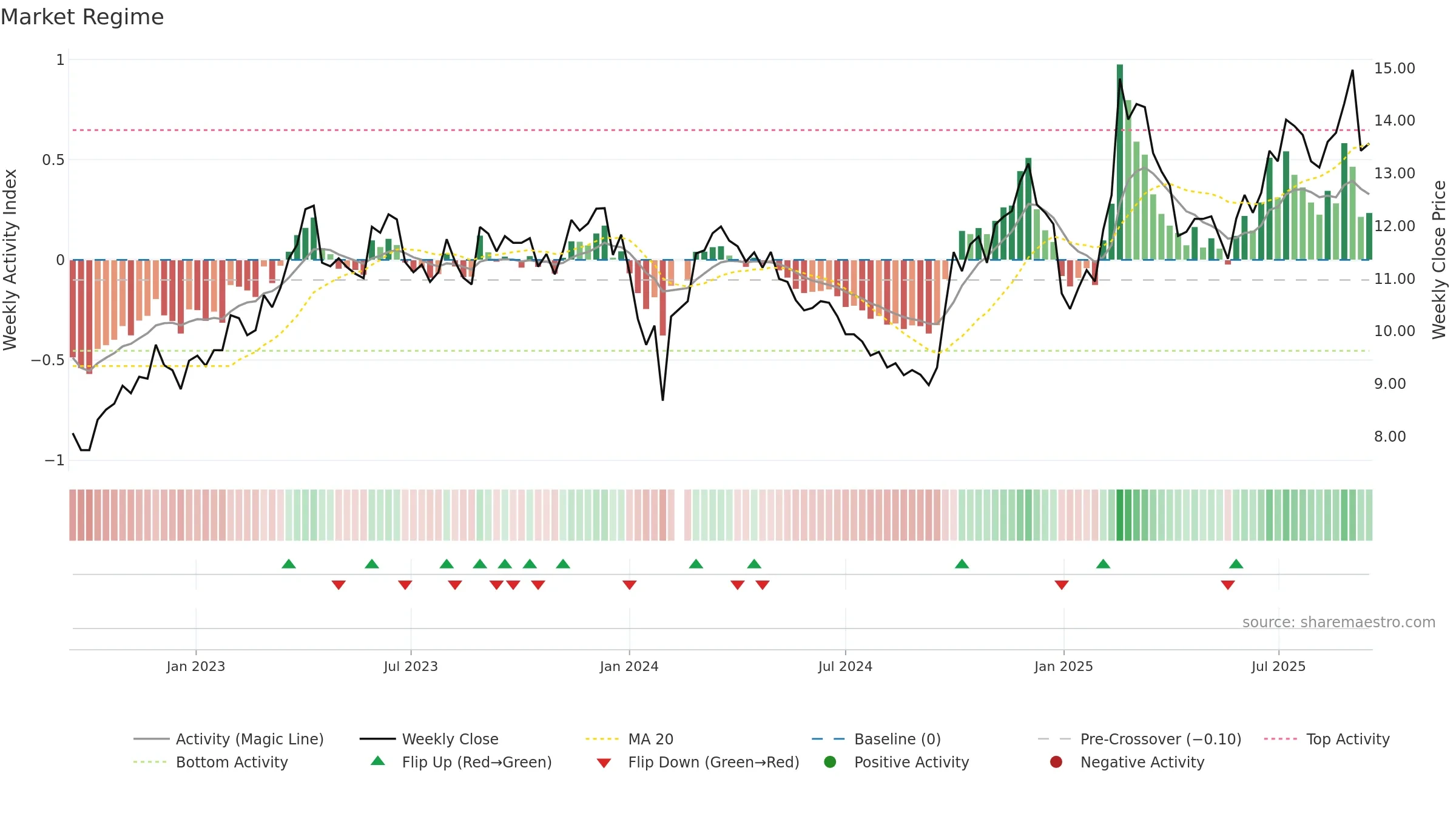 002152 weekly Market Snapshot chart, closing 2025-09-15.