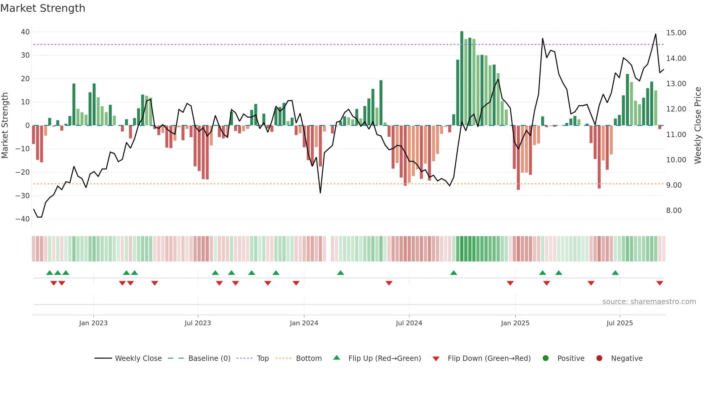 002152 weekly Market Strength chart, closing 2025-09-15.