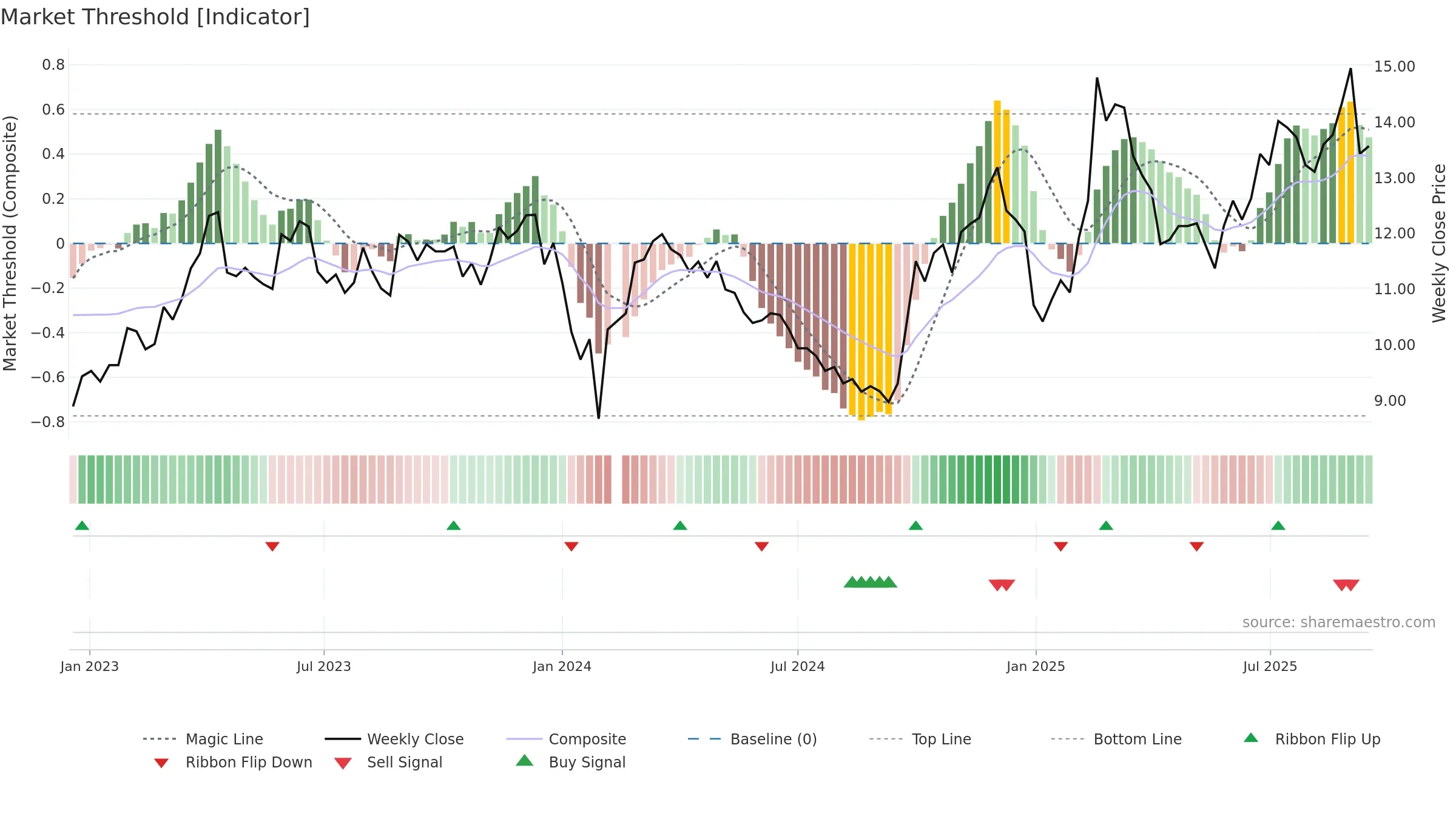 002152 weekly Market Threshold chart, closing 2025-09-15.