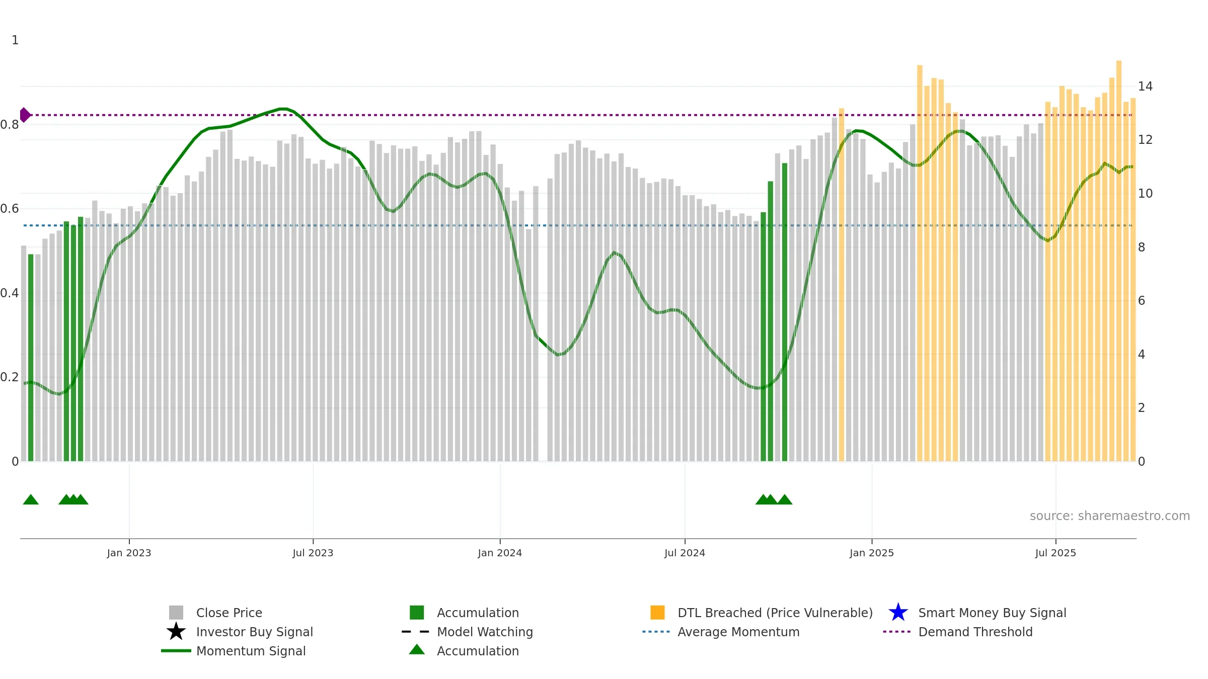 002152 weekly Smart Money chart, closing 2025-09-15.