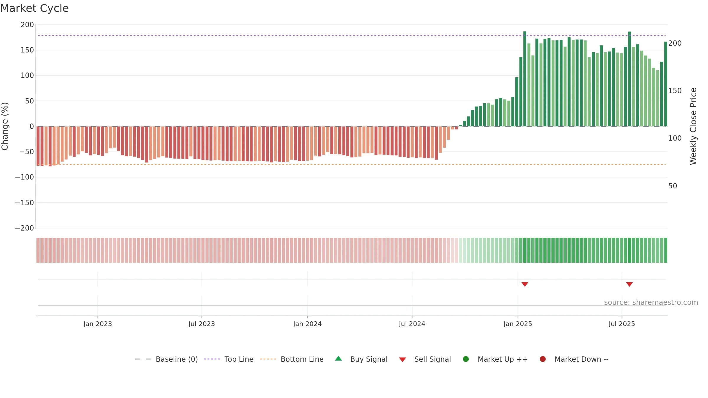 INDOTHAI weekly Market Cycle chart, closing 2025-09-15.