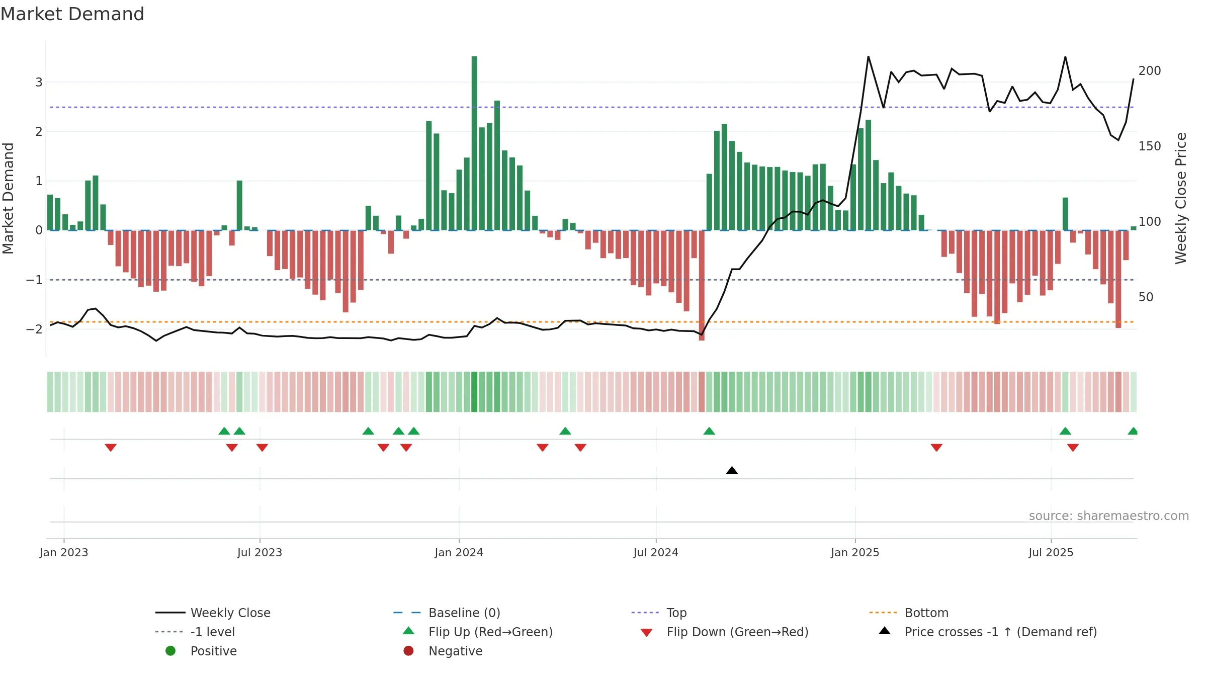 INDOTHAI weekly Market Demand chart, closing 2025-09-15.